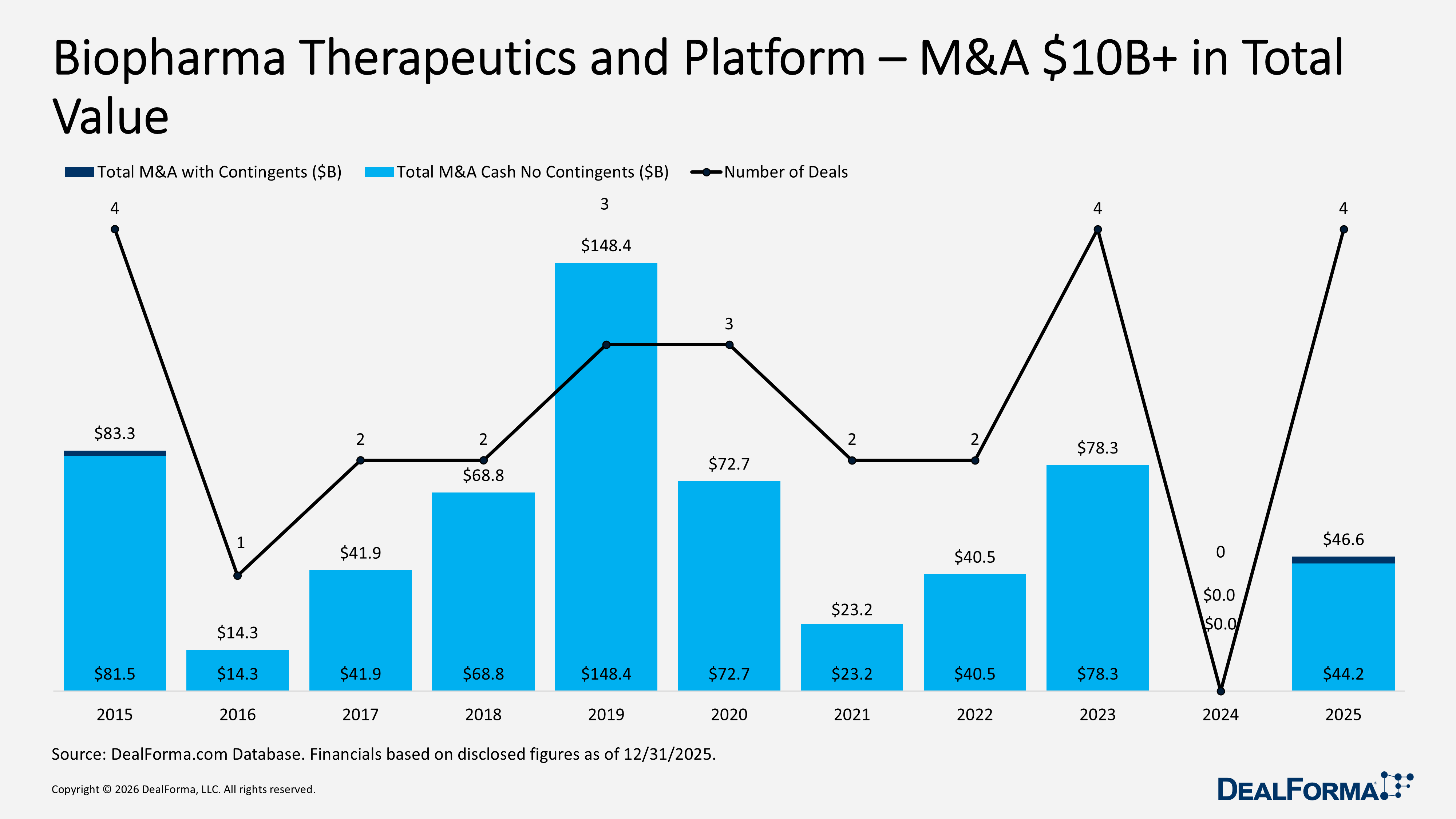 Biopharma Therapeutics and Platform – M&A $10B+ in Total Value Biopharma Therapeutics and Platform – M&A $10B+ in Total Value