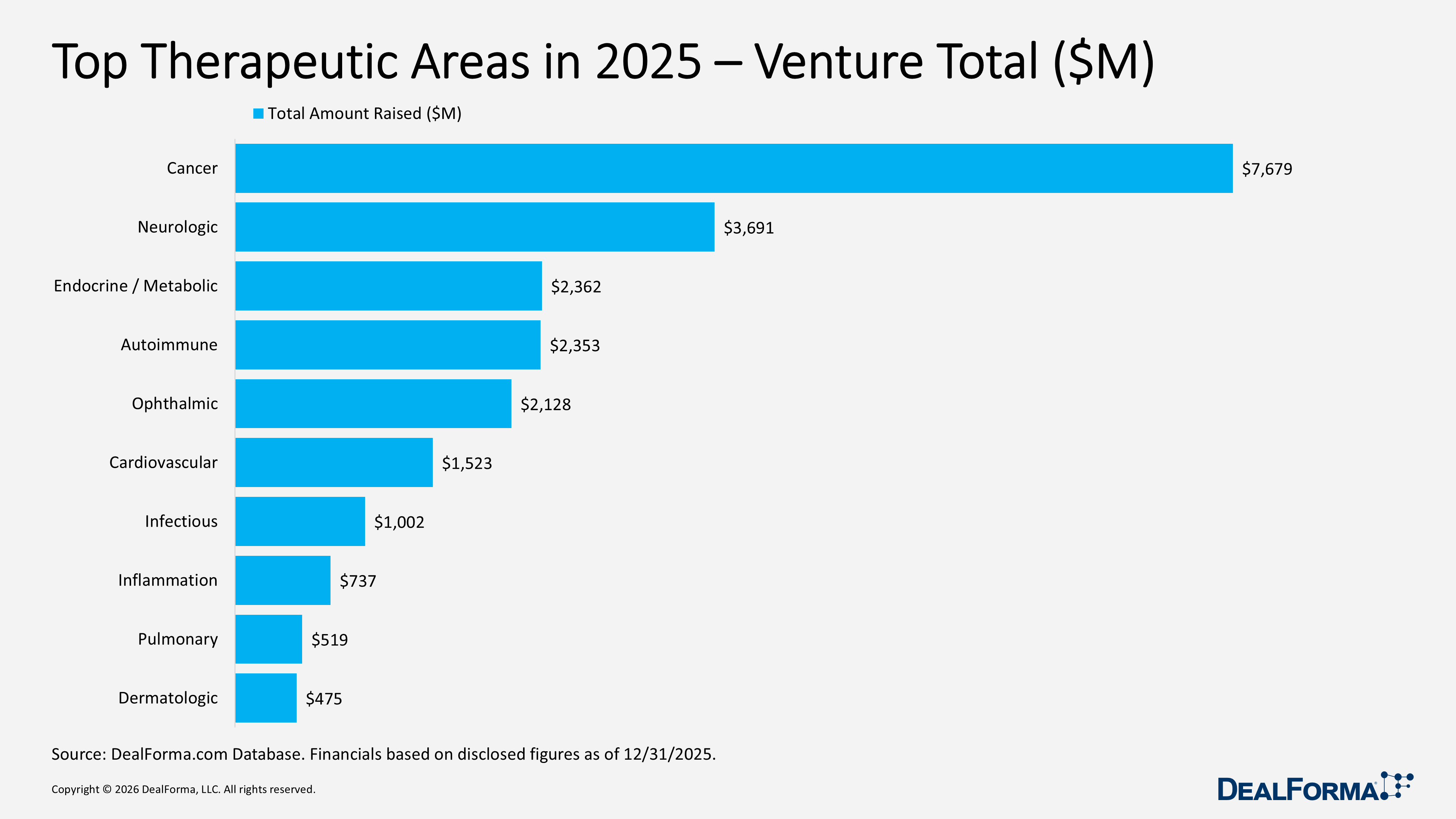 Top Therapeutic Areas in 2025 – Venture Total ($M) Top Therapeutic Areas in 2025 – Venture Total ($M)