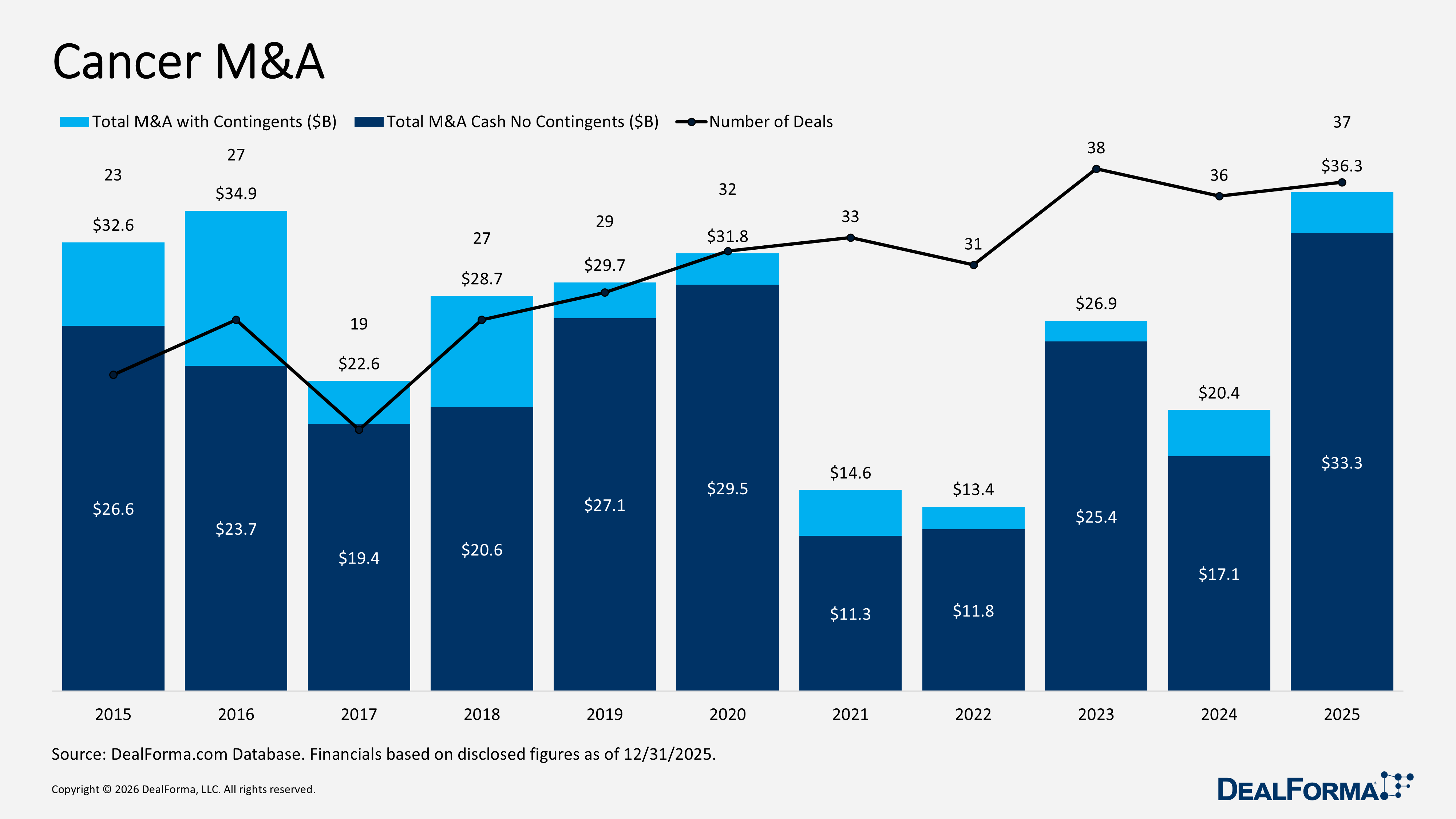 Cancer M&A Cancer M&A