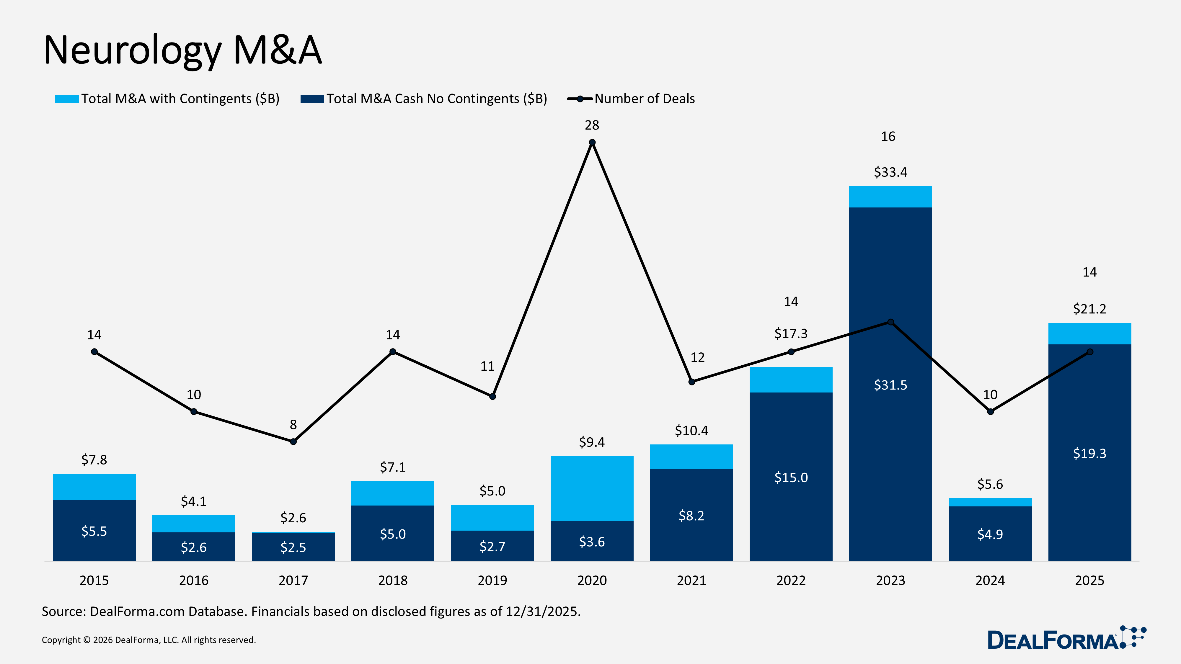 Neurology M&A Neurology M&A