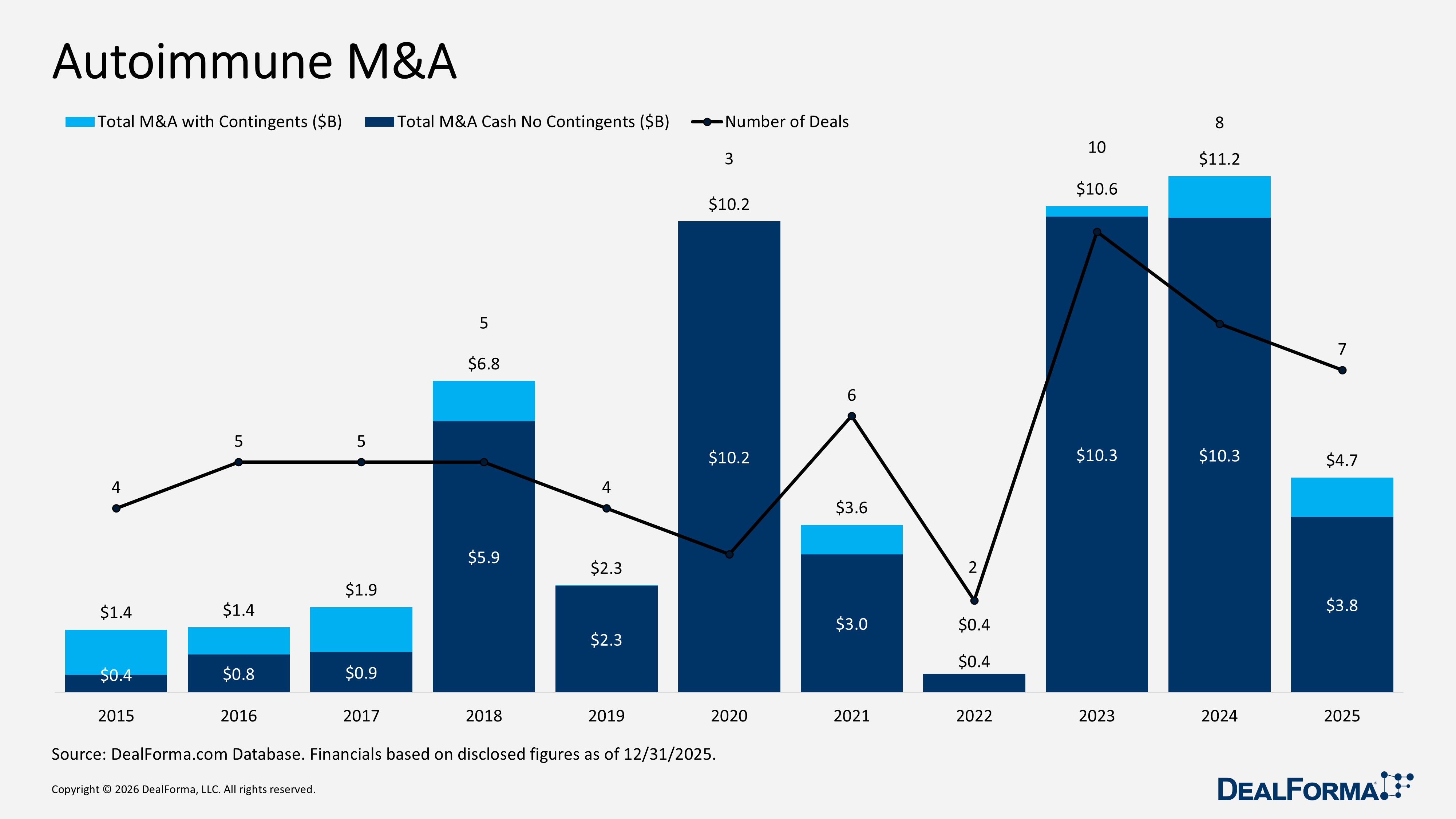 Autoimmune M&A Autoimmune M&A