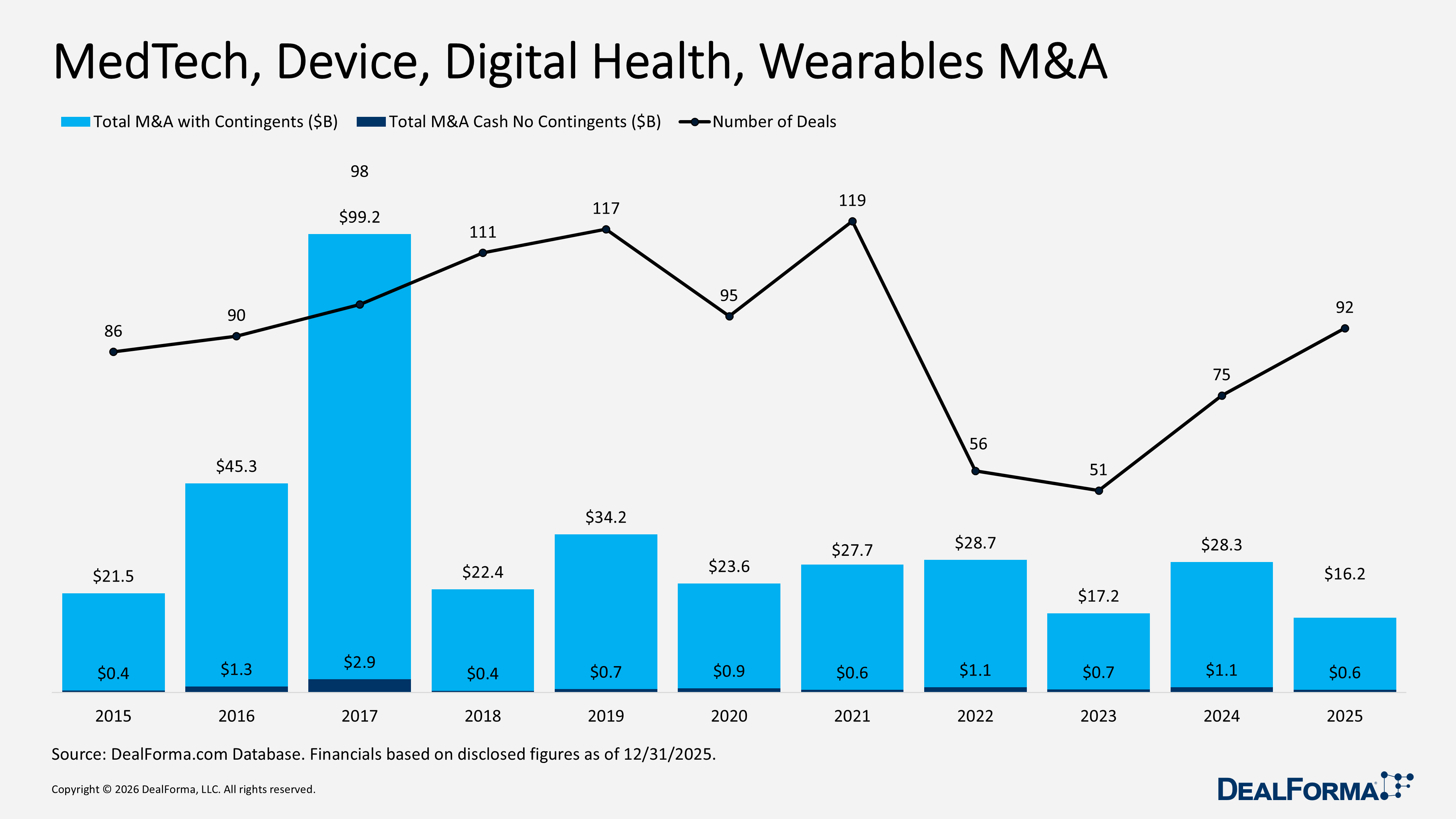 MedTech, Device, Digital Health, Wearables M&A MedTech, Device, Digital Health, Wearables M&A