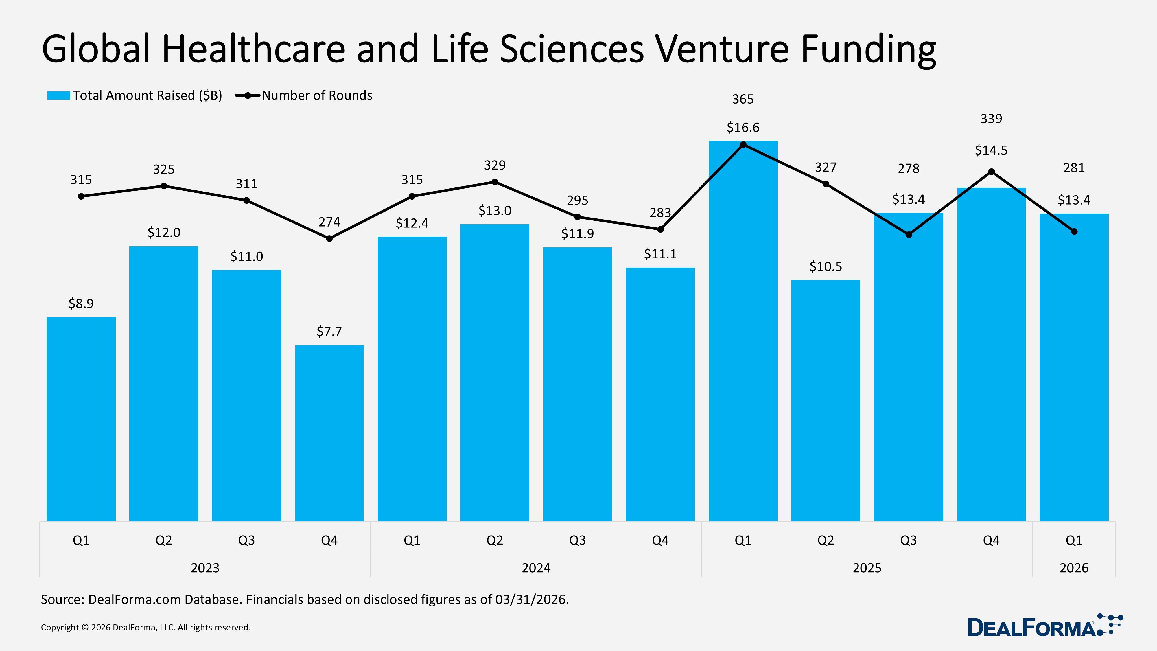 Global Healthcare and Life Sciences Venture Funding Global Healthcare and Life Sciences Venture Funding