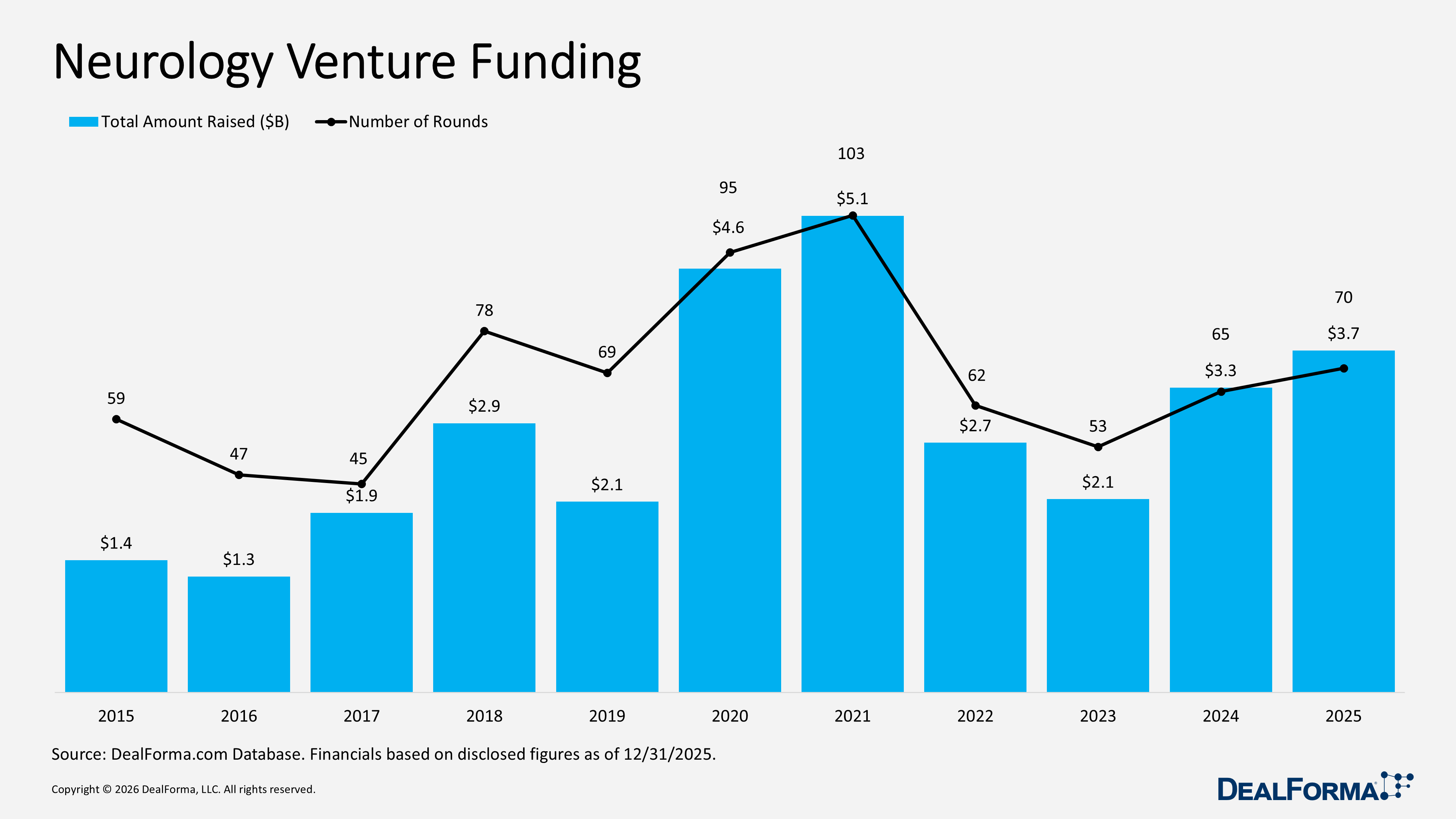 Neurology Venture Funding Neurology Venture Funding