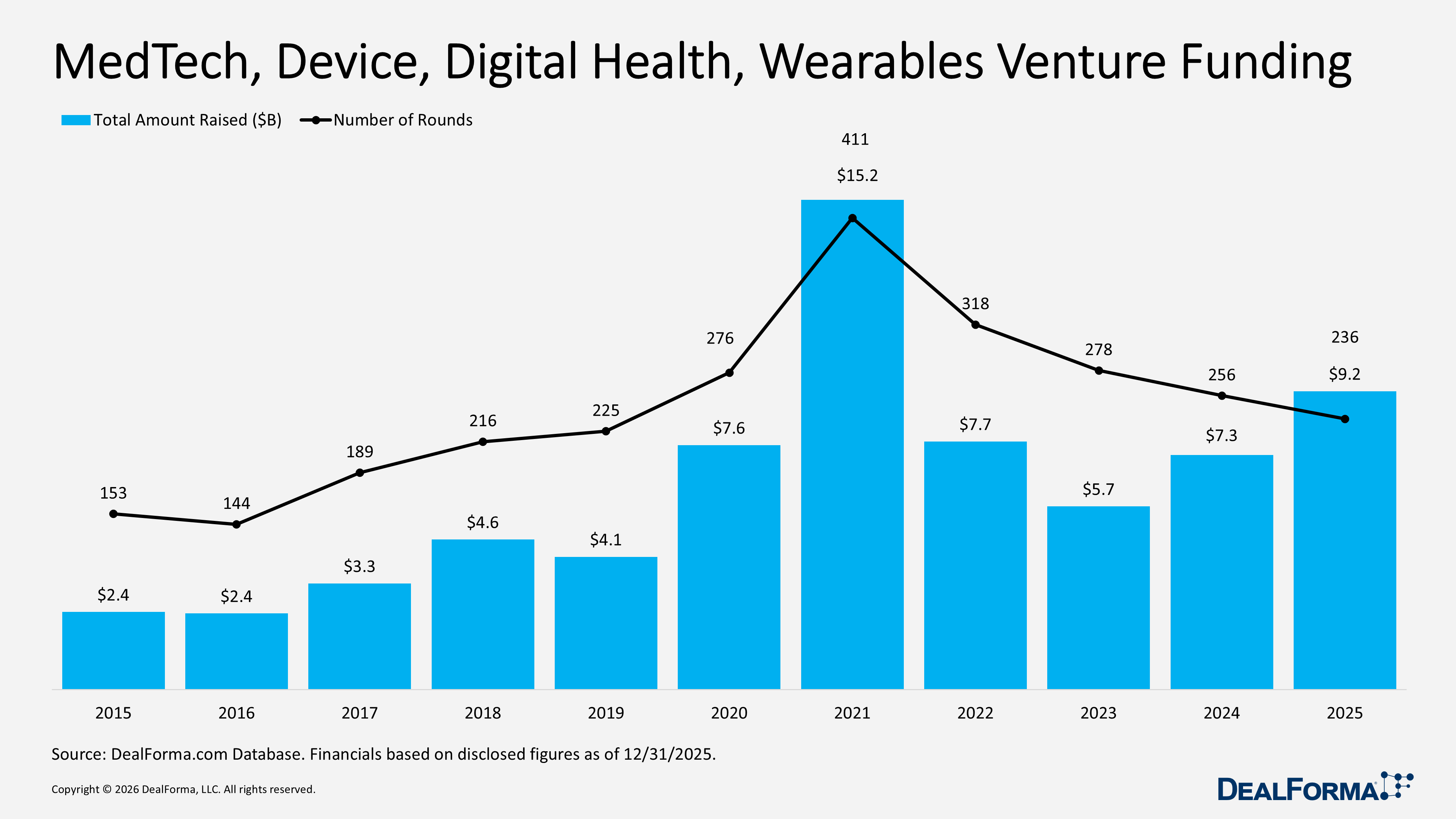 MedTech, Device, Digital Health, Wearables Venture Funding MedTech, Device, Digital Health, Wearables Venture Funding