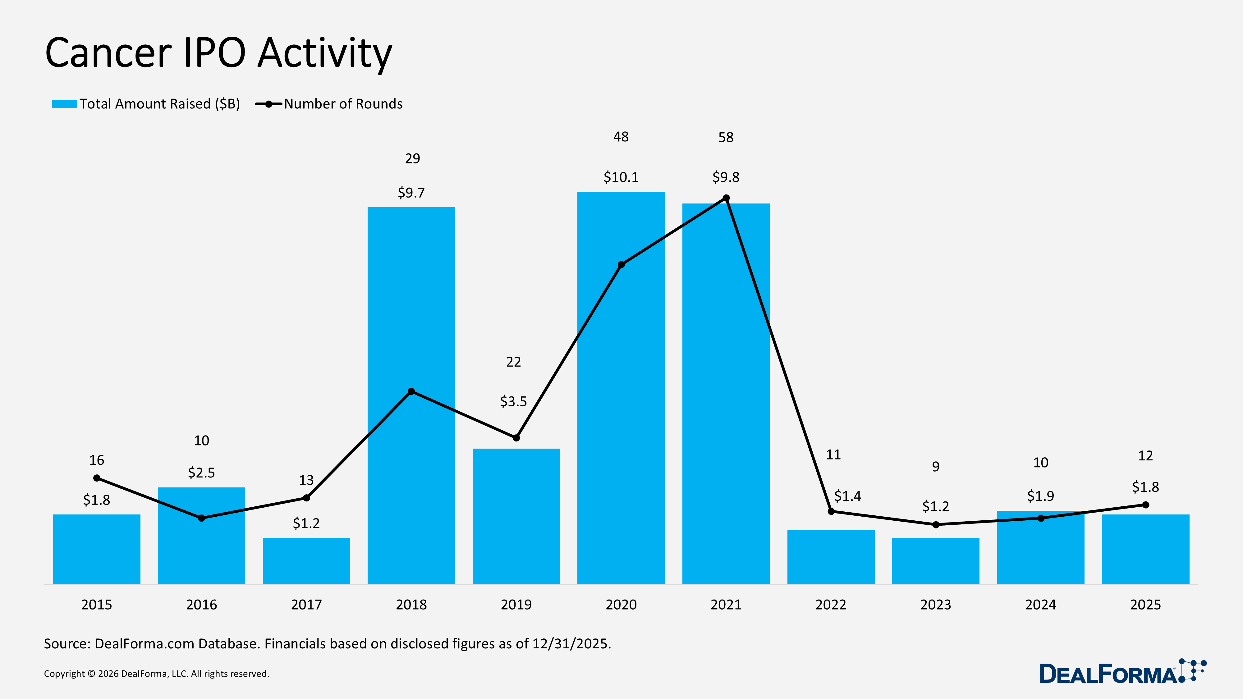 Cancer IPO Activity Cancer IPO Activity