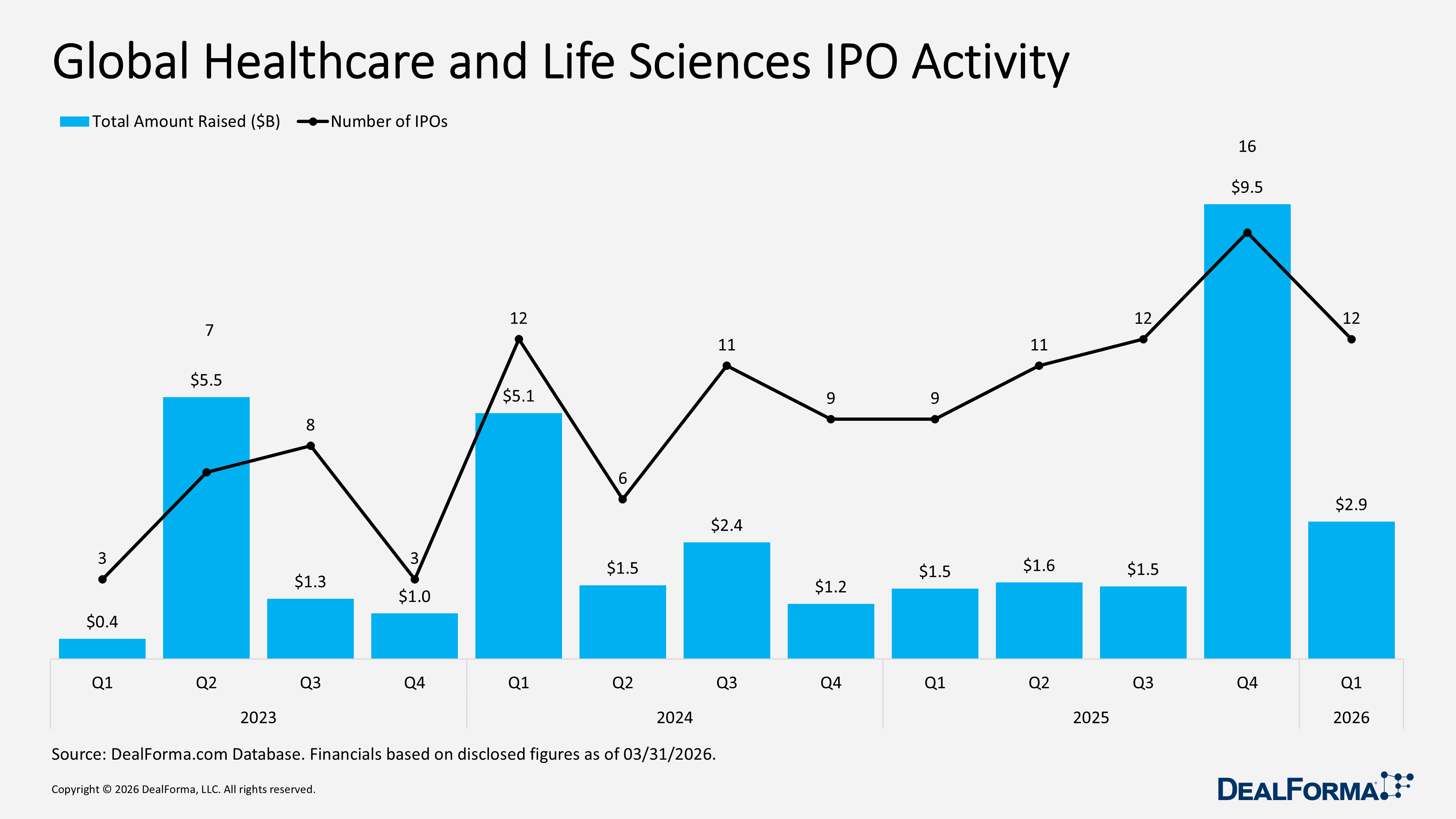 Global Healthcare and Life Sciences IPO Activity Global Healthcare and Life Sciences IPO Activity