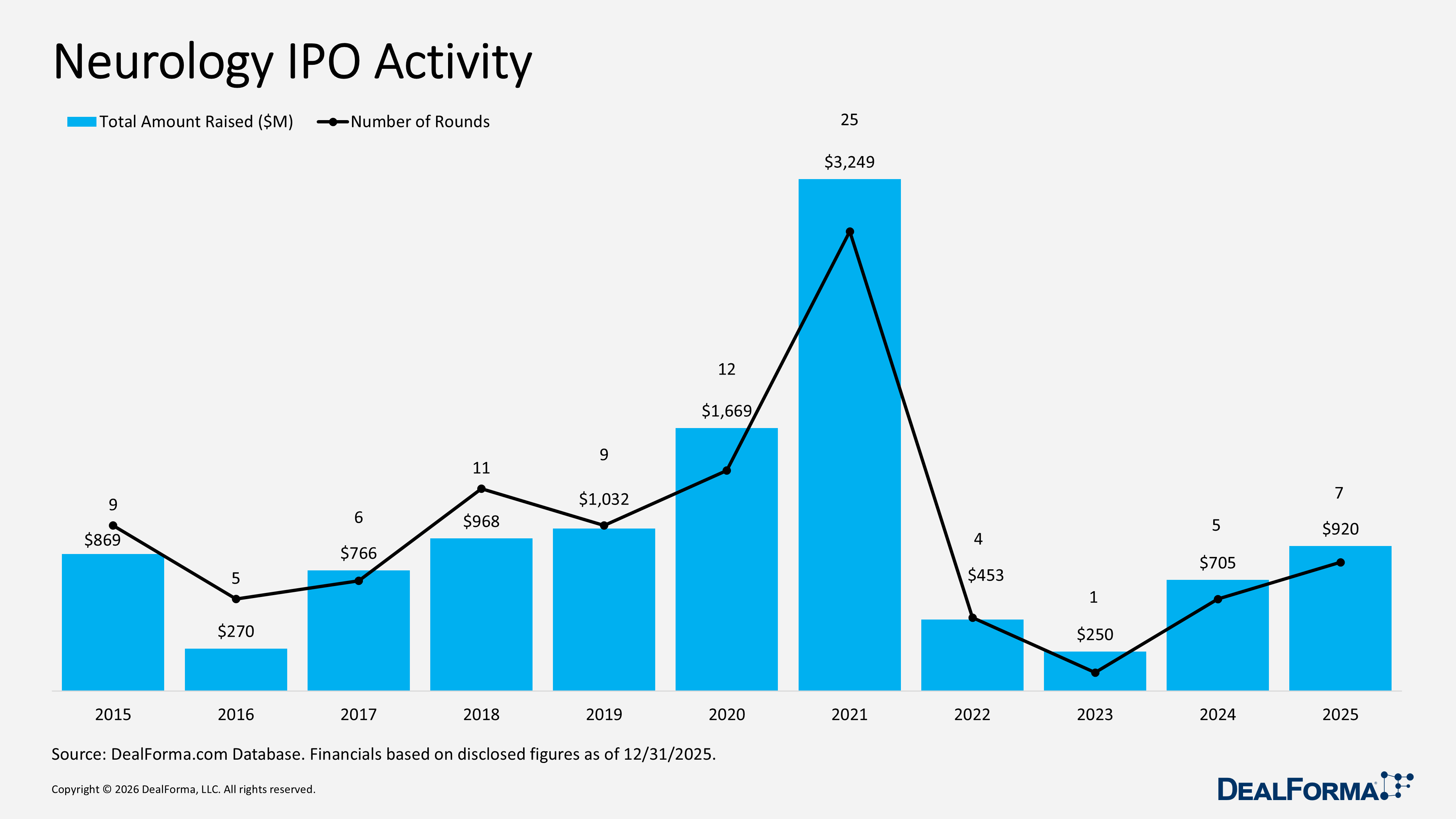 Neurology IPO Activity Neurology IPO Activity