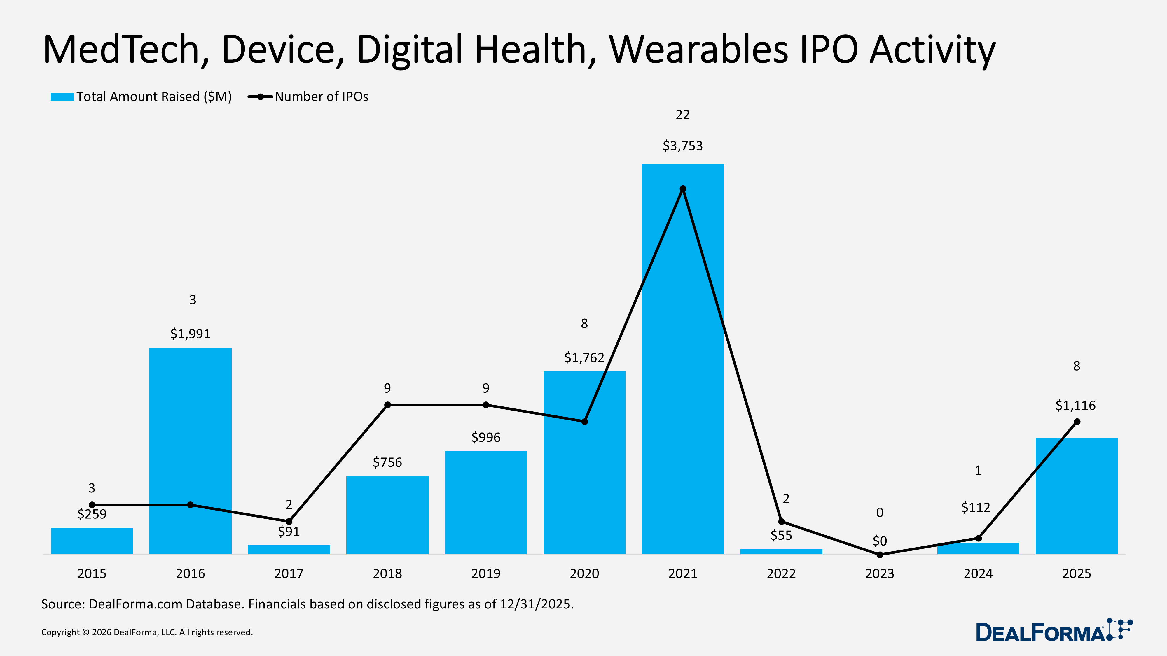 MedTech, Device, Digital Health, Wearables IPO Activity MedTech, Device, Digital Health, Wearables IPO Activity