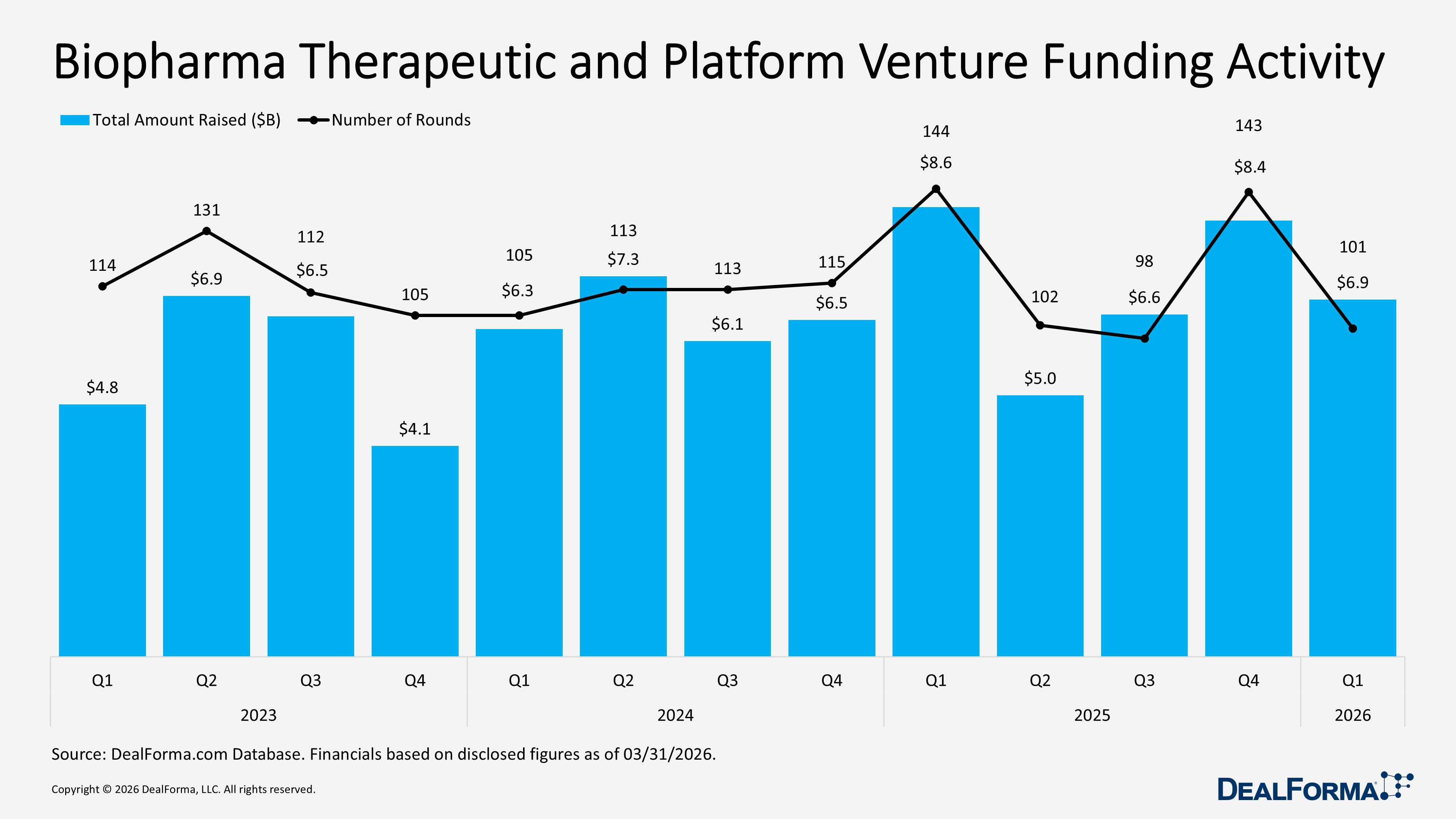 Biopharma Therapeutic and Platform Venture Funding Activity Biopharma Therapeutic and Platform Venture Funding Activity