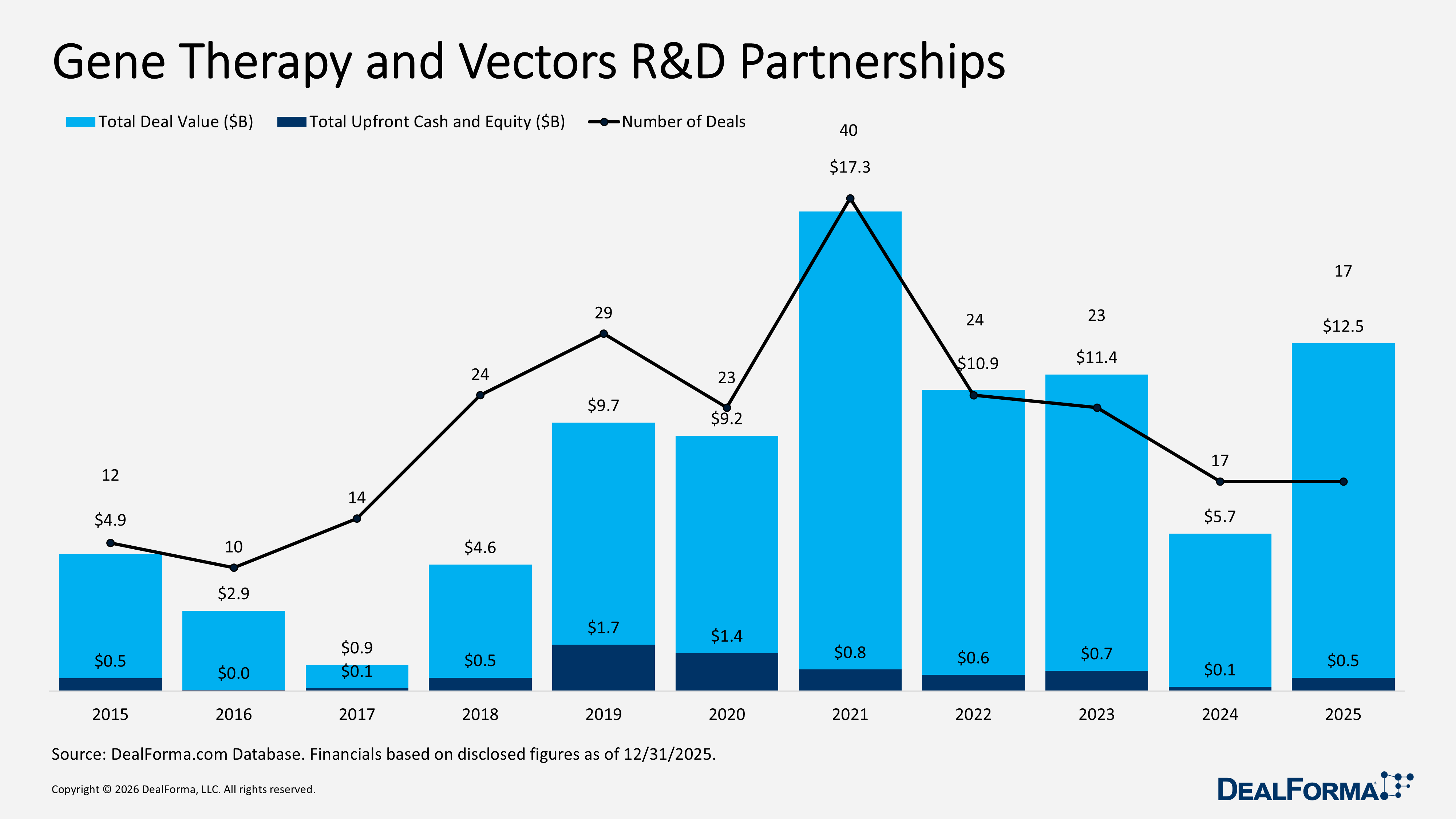Gene Therapy and Vectors R&D Partnerships Gene Therapy and Vectors R&D Partnerships