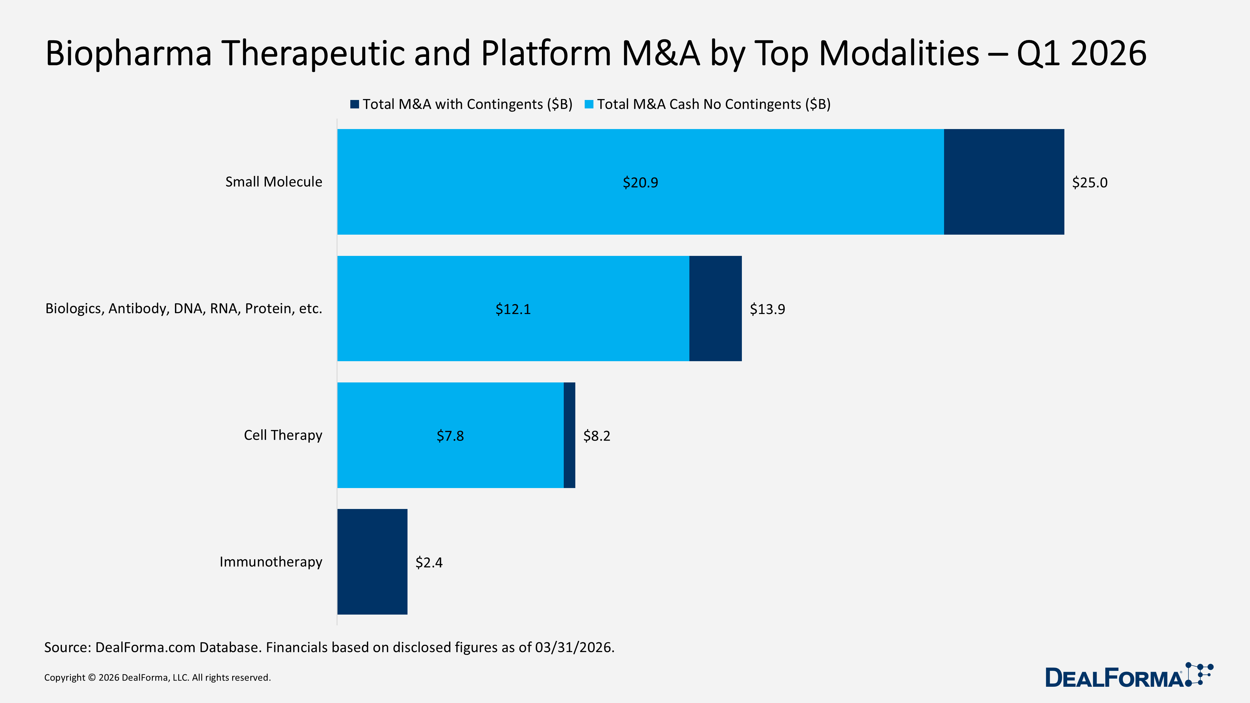 Biopharma Therapeutic and Platform M&A by Top Modalities – Q1 2026 Biopharma Therapeutic and Platform M&A by Top Modalities – Q1 2026