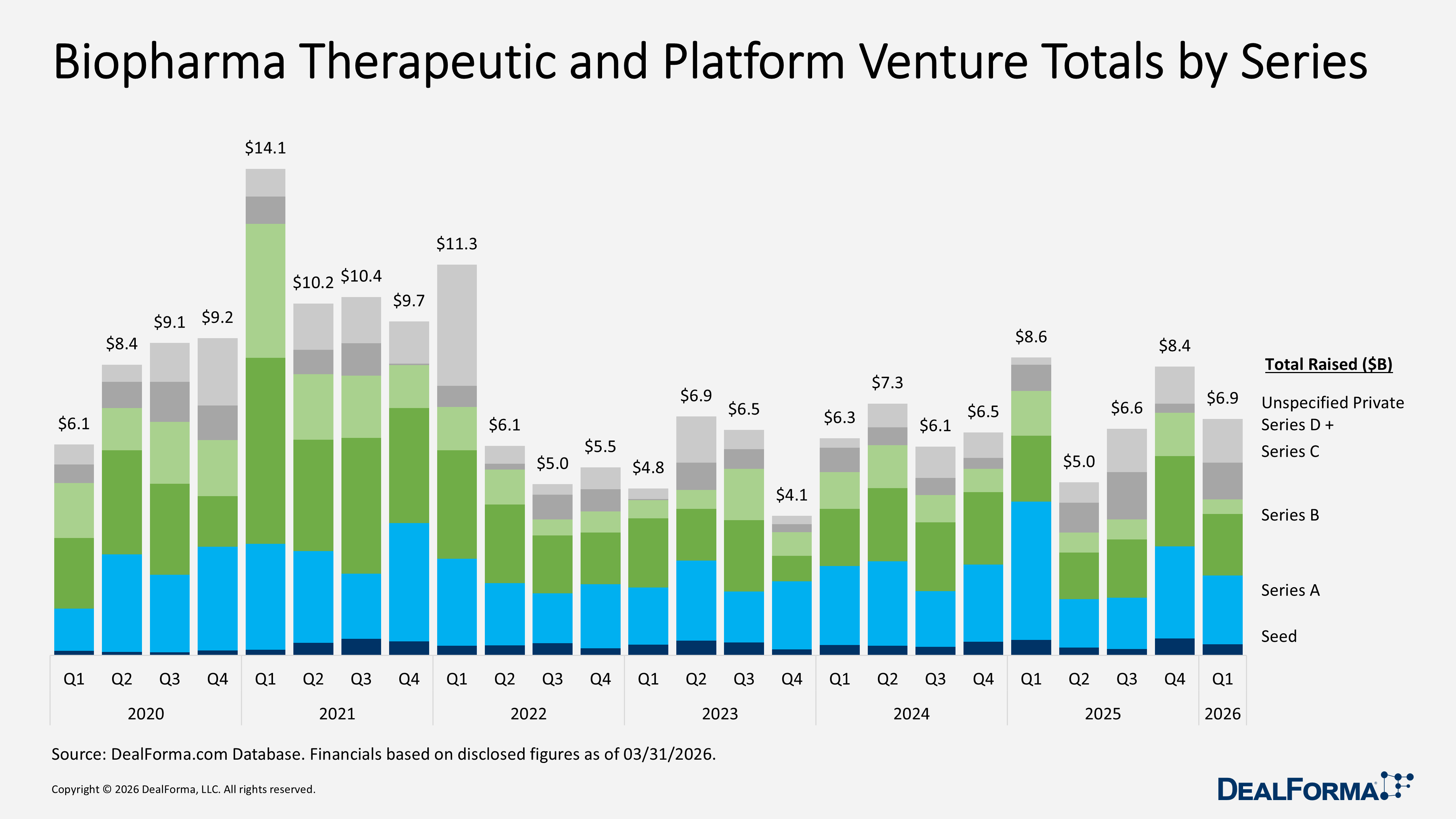 Biopharma Therapeutic and Platform Venture Totals by Series Biopharma Therapeutic and Platform Venture Totals by Series