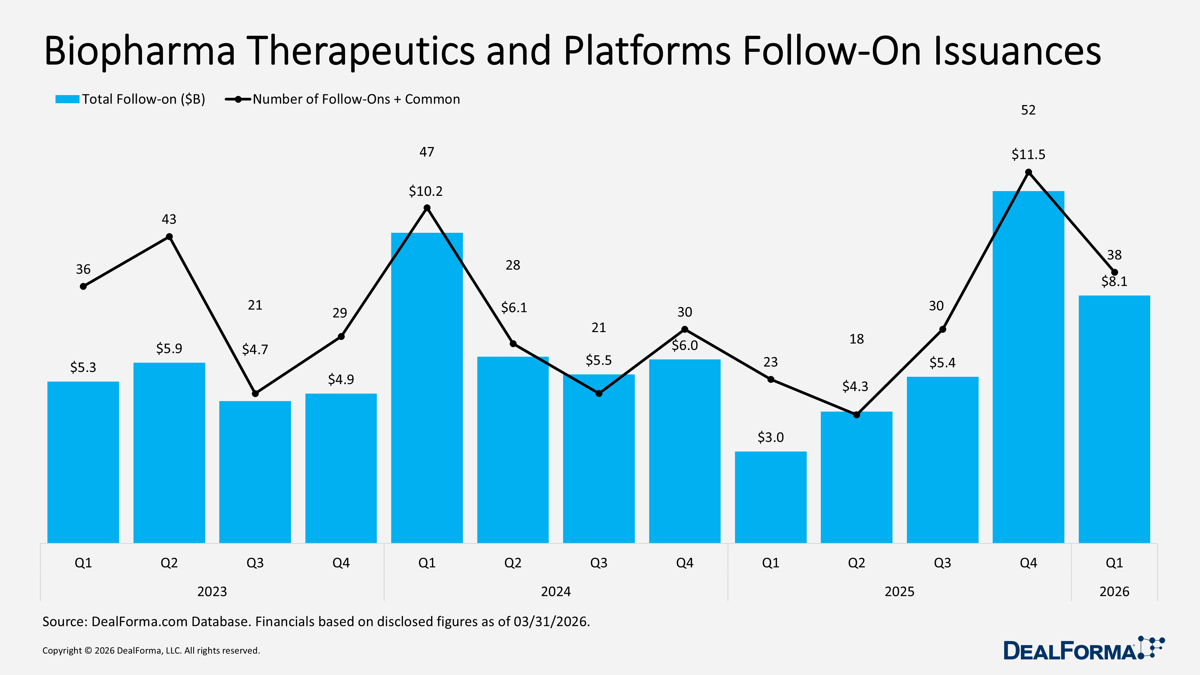 Biopharma Therapeutics and Platforms Follow-On Issuances Biopharma Therapeutics and Platforms Follow-On Issuances