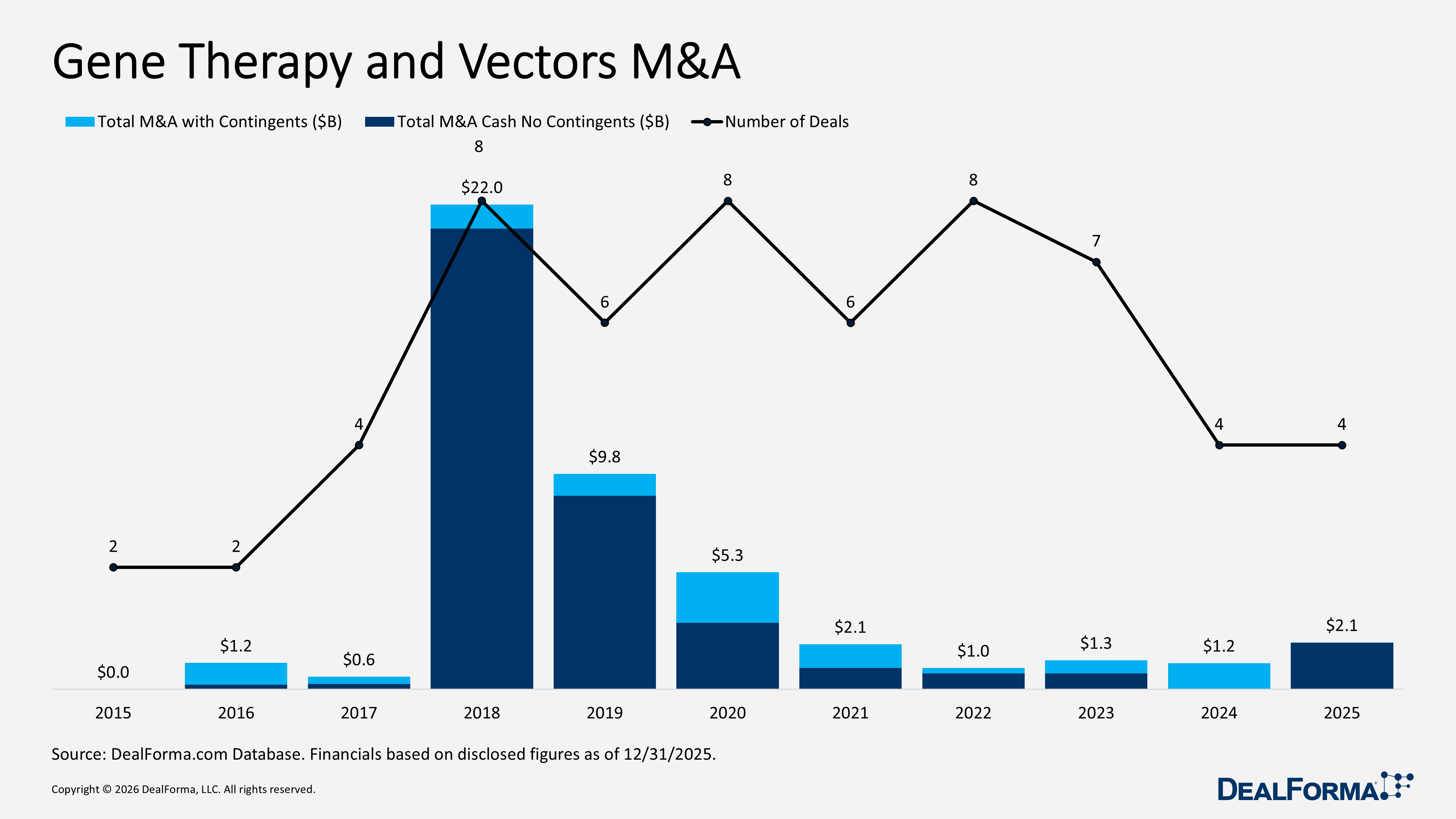 Gene Therapy and Vectors M&A Gene Therapy and Vectors M&A