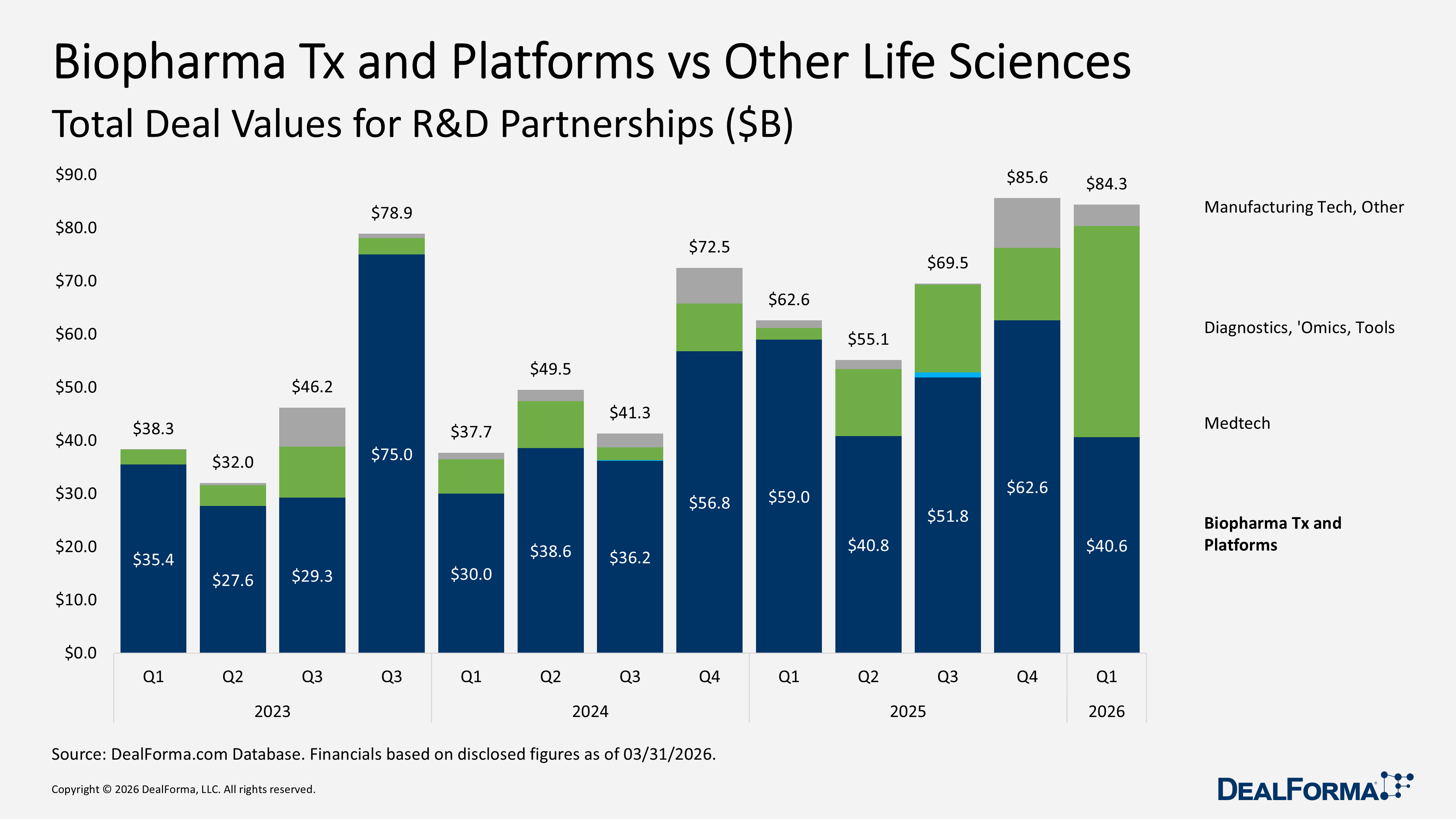 Biopharma Tx and Platforms vs Other Life Sciences Biopharma Tx and Platforms vs Other Life Sciences