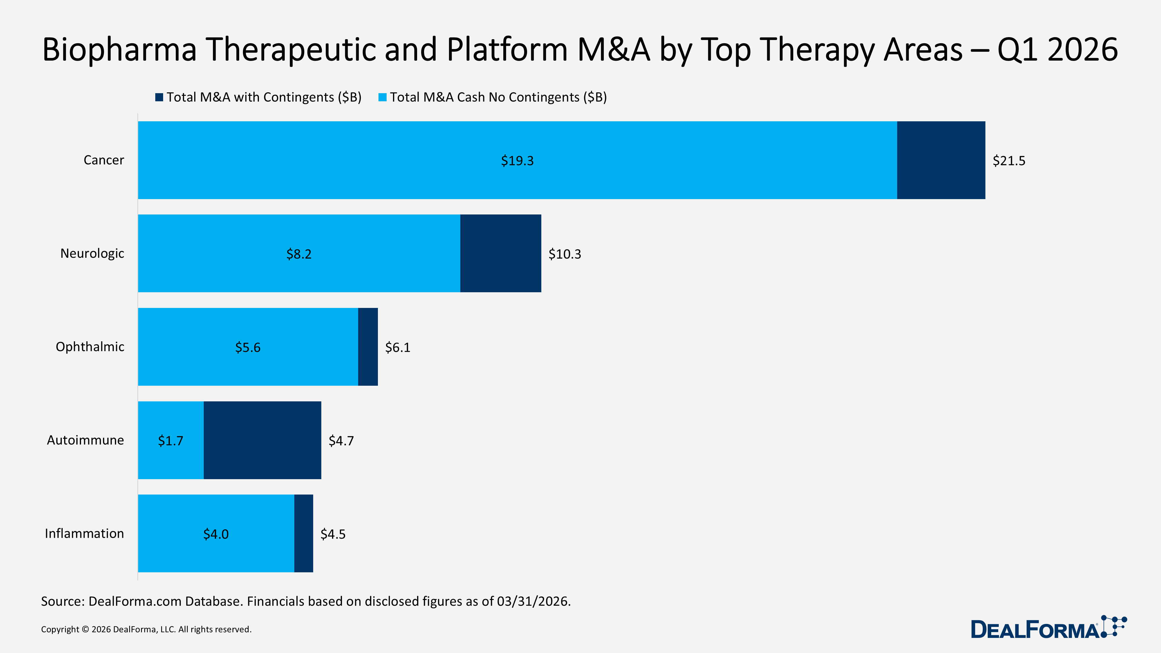 Biopharma Therapeutic and Platform M&A by Top Therapy Areas – Q1 2026 Biopharma Therapeutic and Platform M&A by Top Therapy Areas – Q1 2026