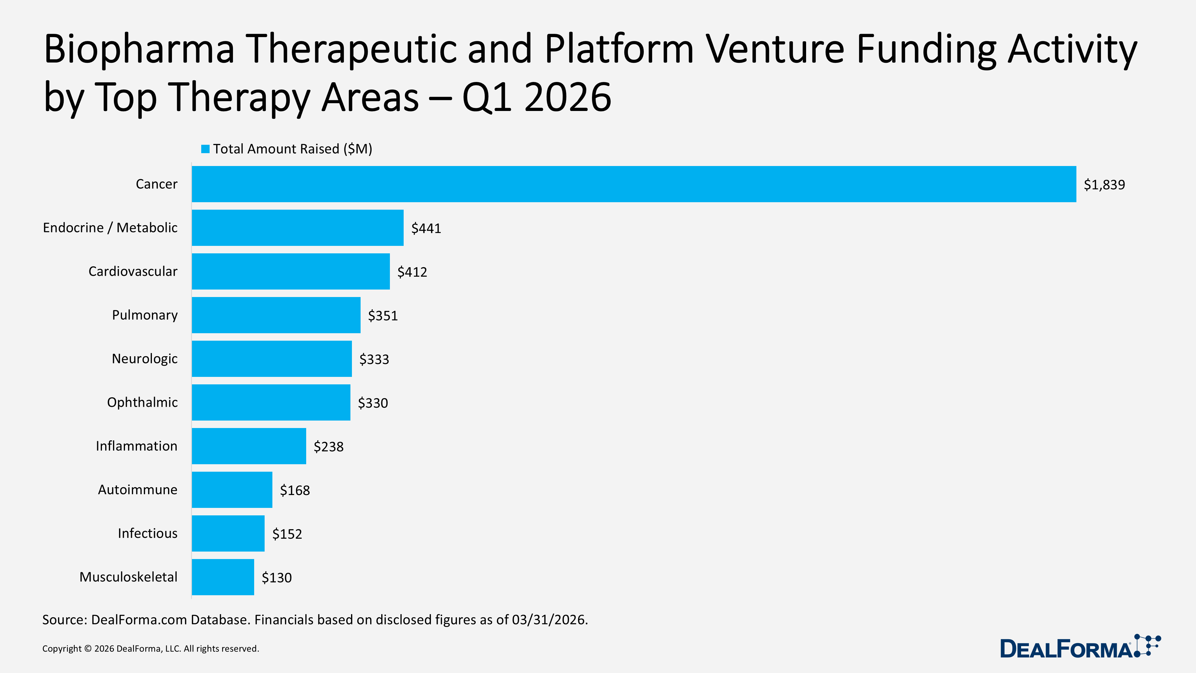 Biopharma Therapeutic and Platform Venture Funding Activity by Top Therapy Areas – Q1 2026 Biopharma Therapeutic and Platform Venture Funding Activity by Top Therapy Areas – Q1 2026