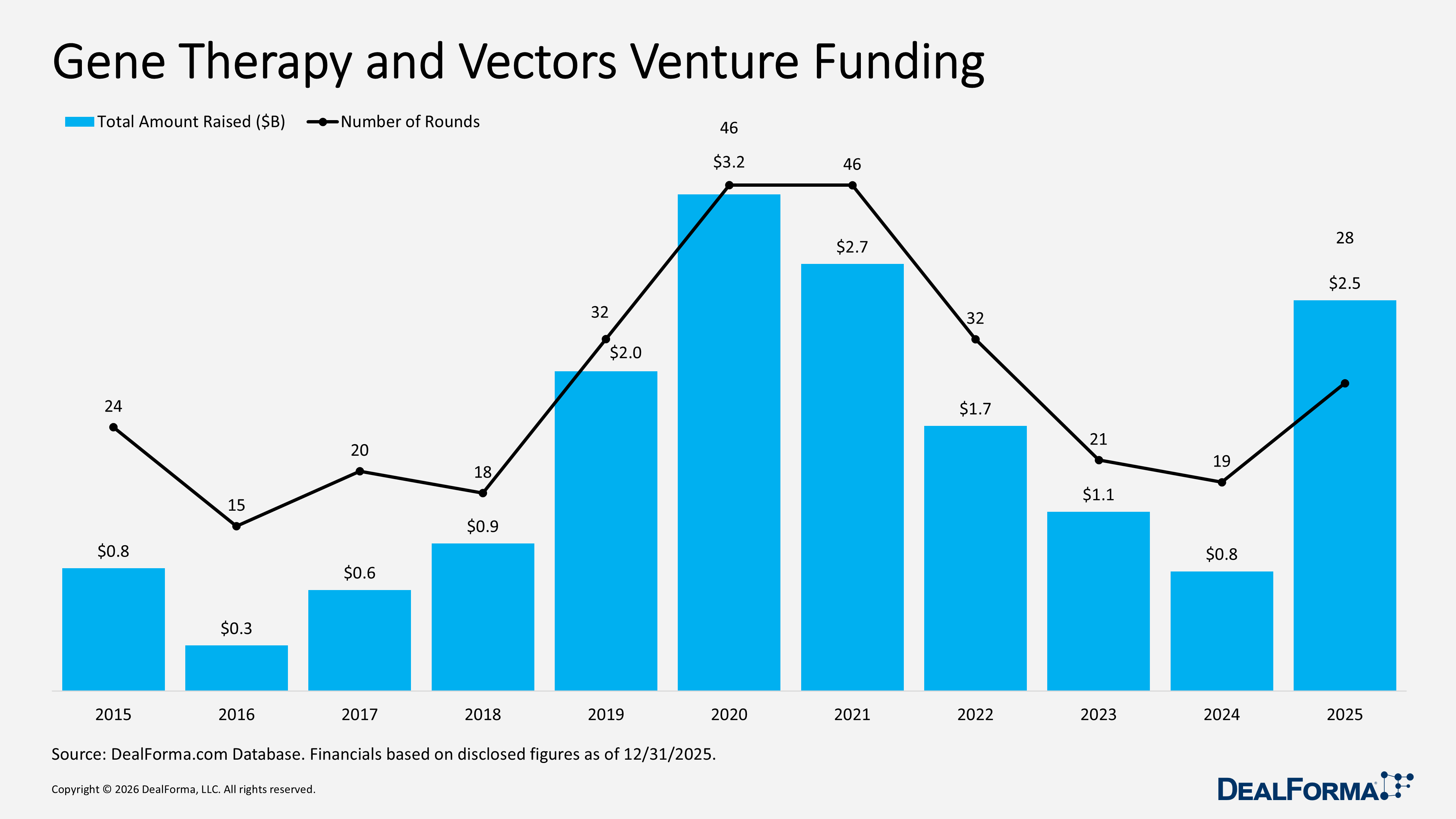 Gene Therapy and Vectors Venture Funding Gene Therapy and Vectors Venture Funding