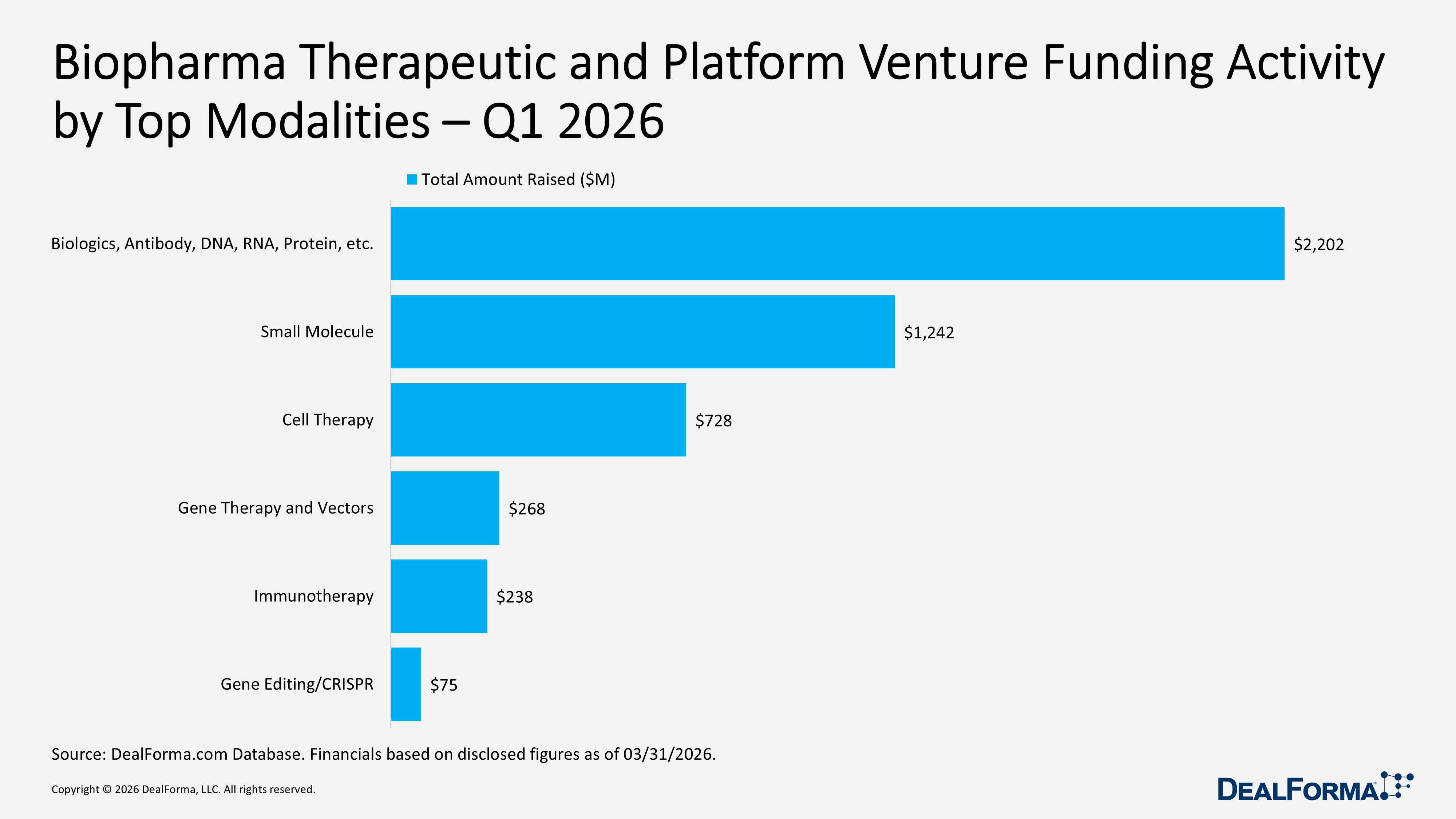 Biopharma Therapeutic and Platform Venture Funding Activity by Top Modalities – Q1 2026 Biopharma Therapeutic and Platform Venture Funding Activity by Top Modalities – Q1 2026