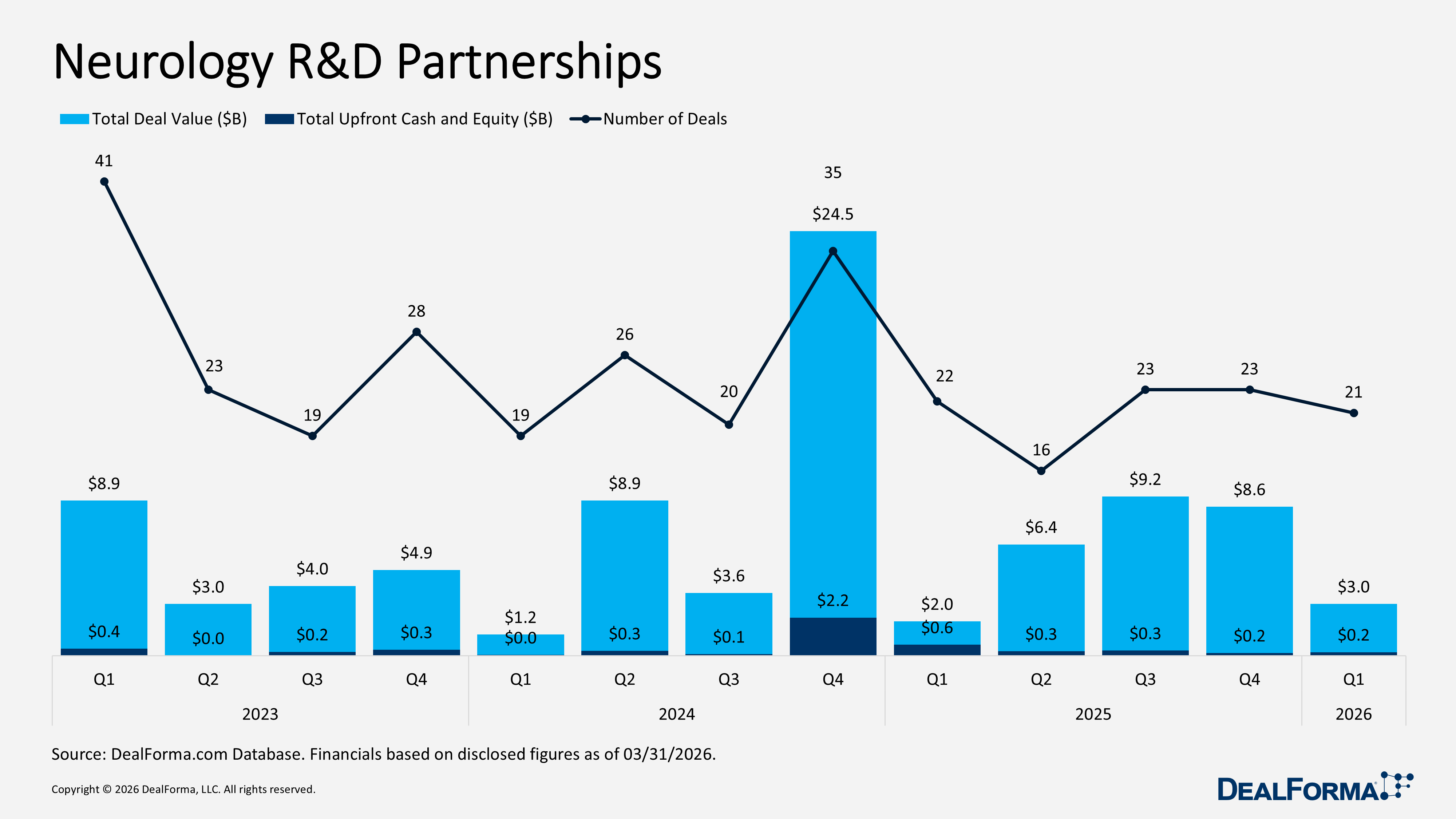 Neurology R&D Partnerships Neurology R&D Partnerships