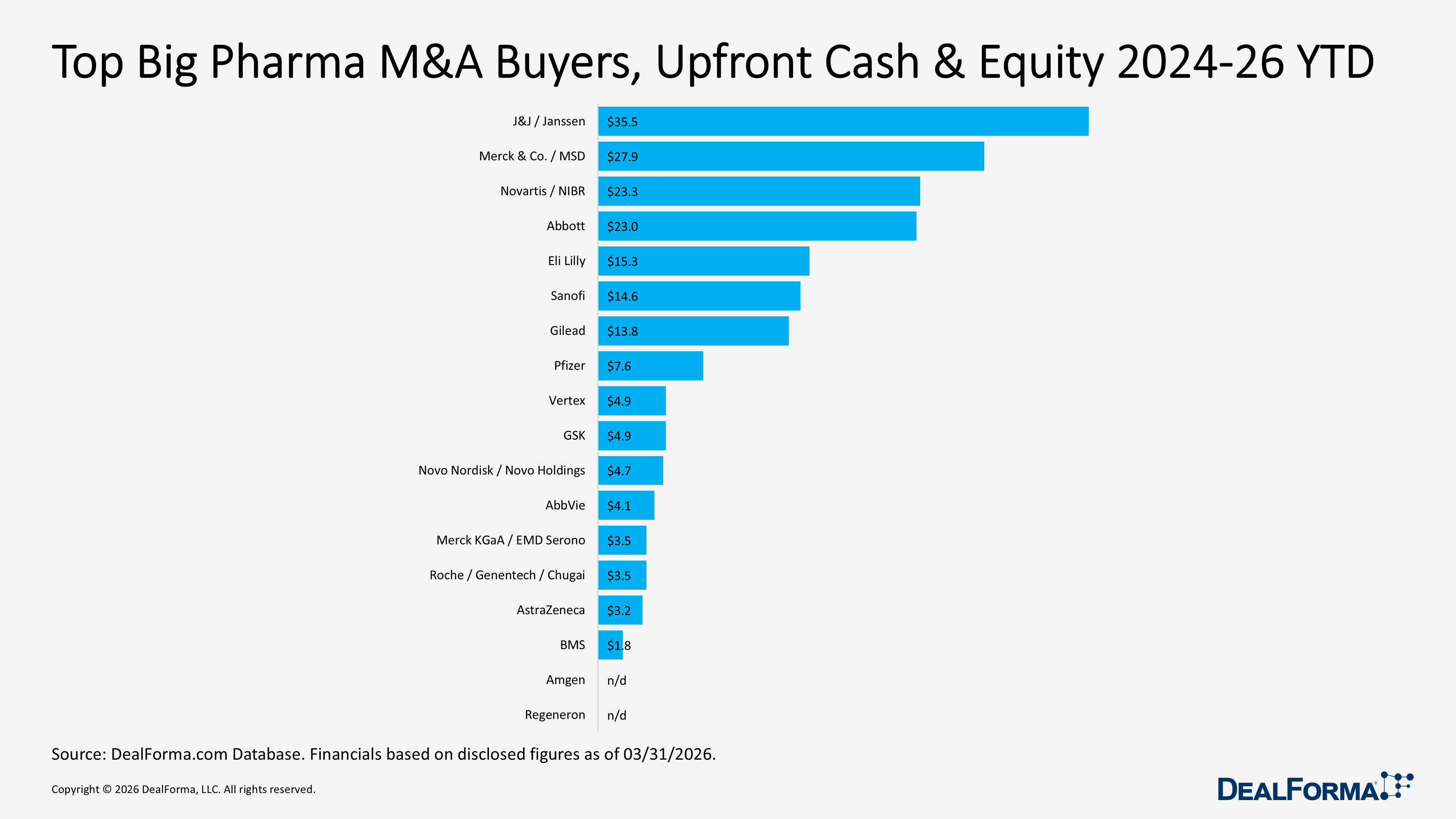 Top Big Pharma M&A Buyers, Upfront Cash & Equity 2024-26 YTD Top Big Pharma M&A Buyers, Upfront Cash & Equity 2024-26 YTD