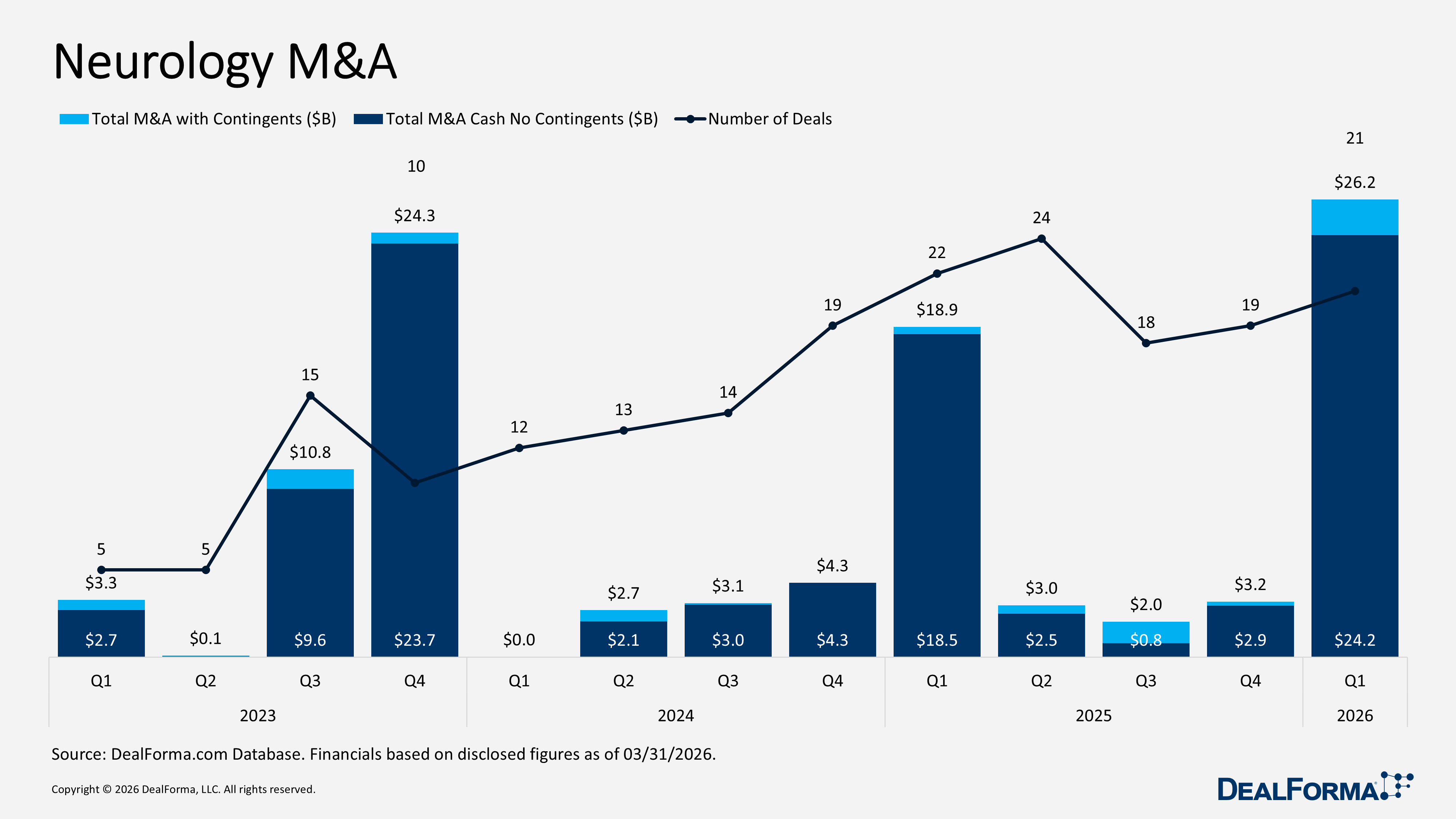 Neurology M&A Neurology M&A