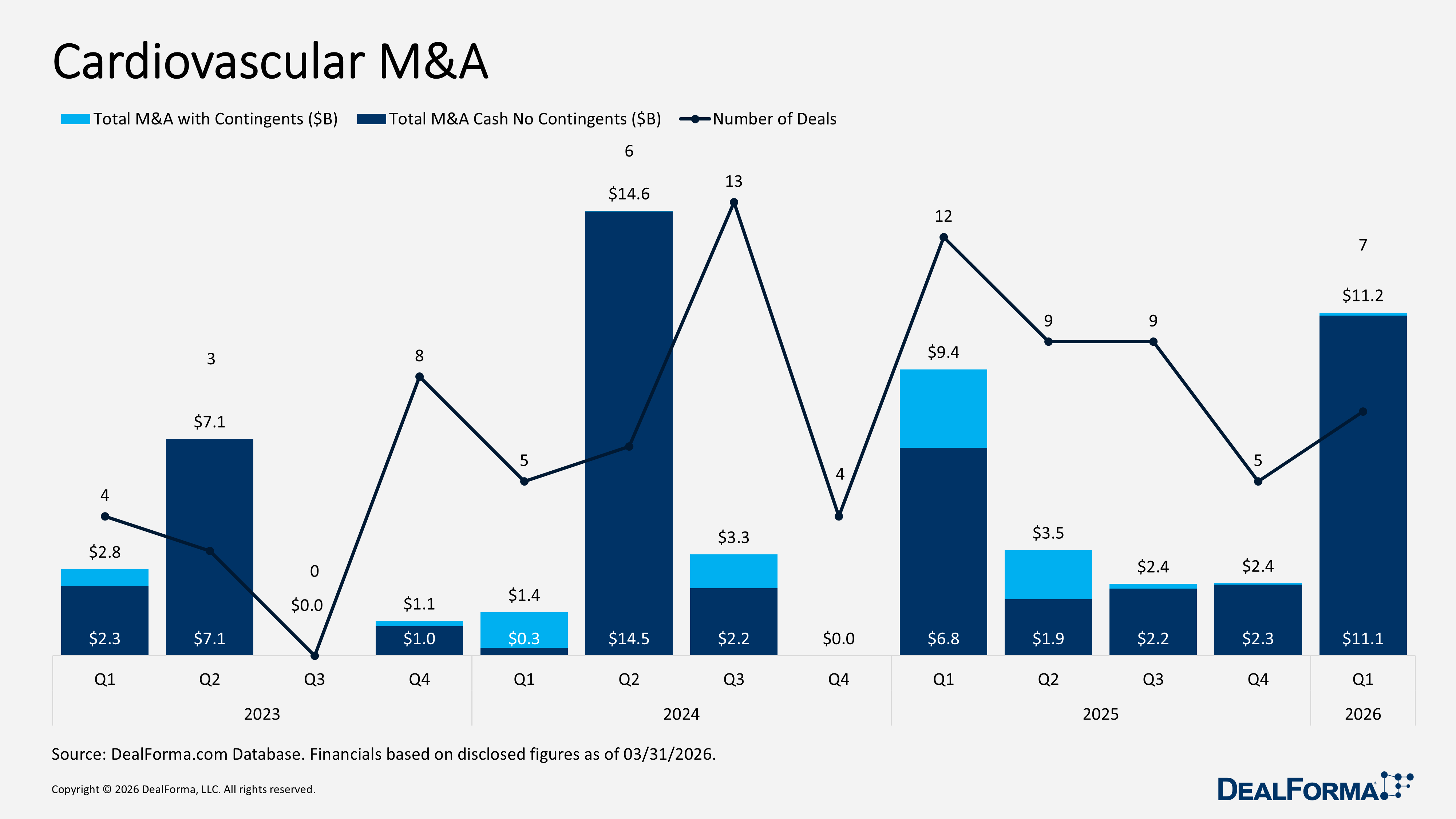 Cardiovascular M&A Cardiovascular M&A