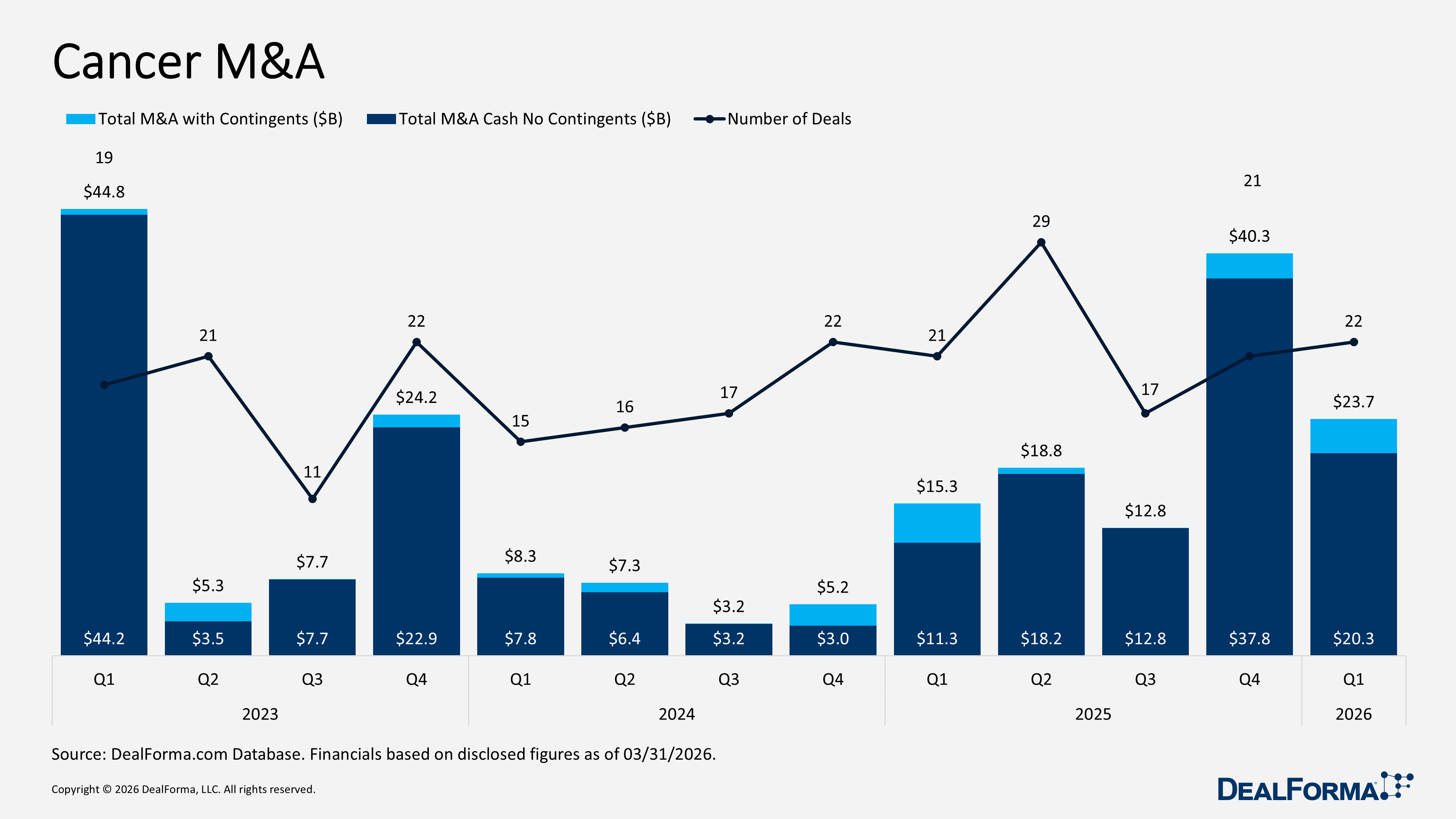 Cancer M&A Cancer M&A