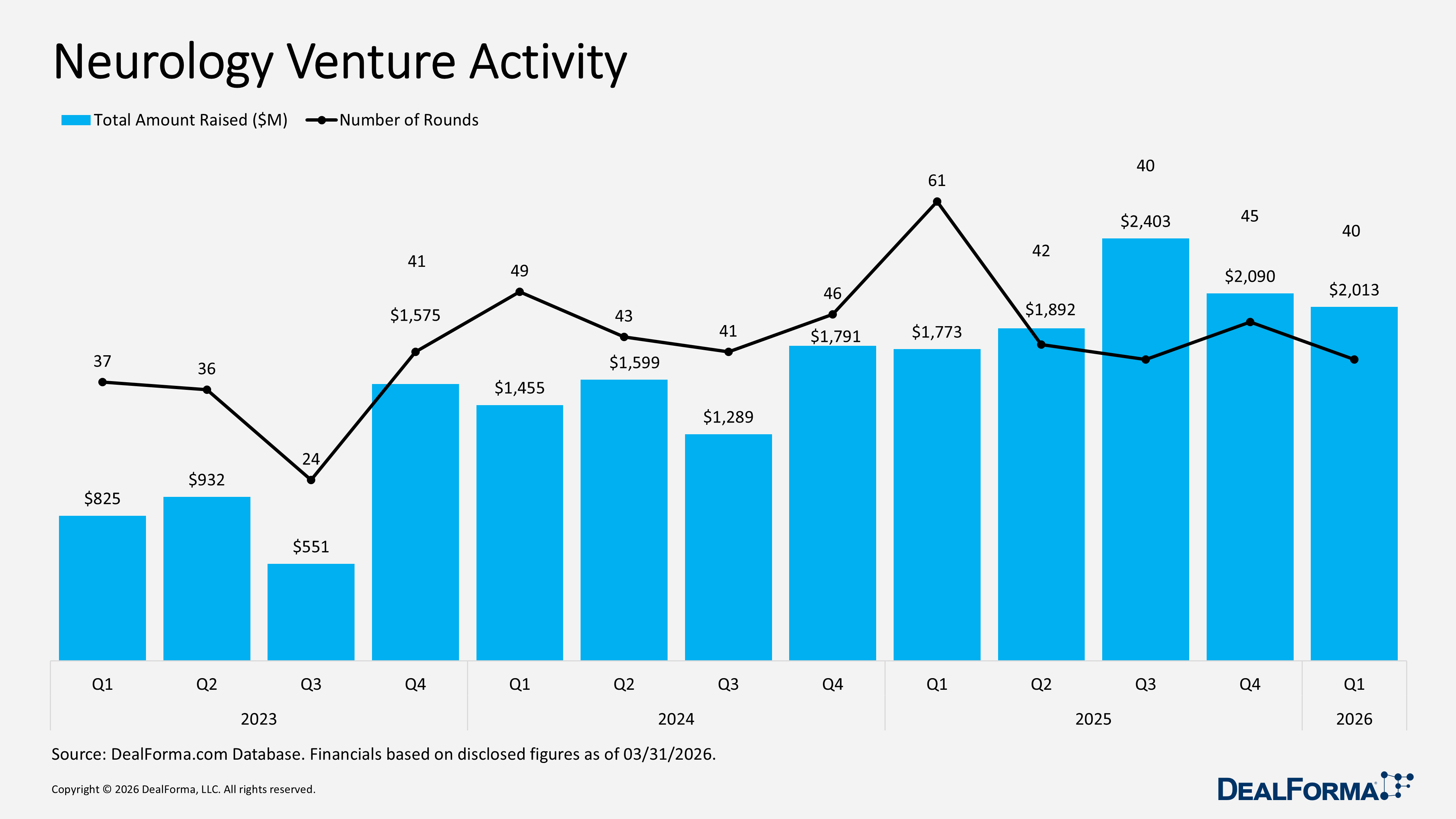 Neurology Venture Activity Neurology Venture Activity