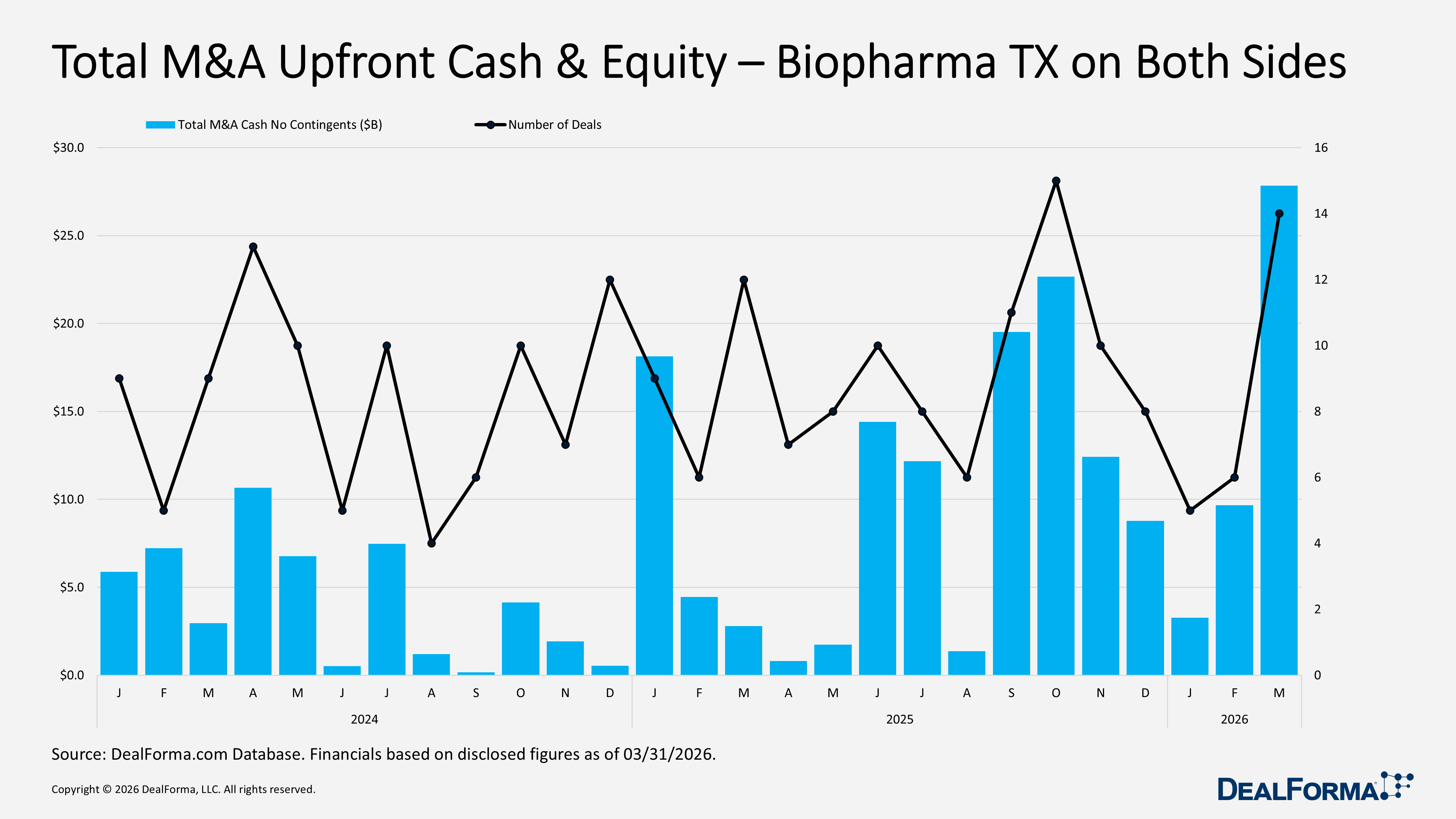 Total M&A Upfront Cash & Equity – Biopharma TX on Both Sides Total M&A Upfront Cash & Equity – Biopharma TX on Both Sides