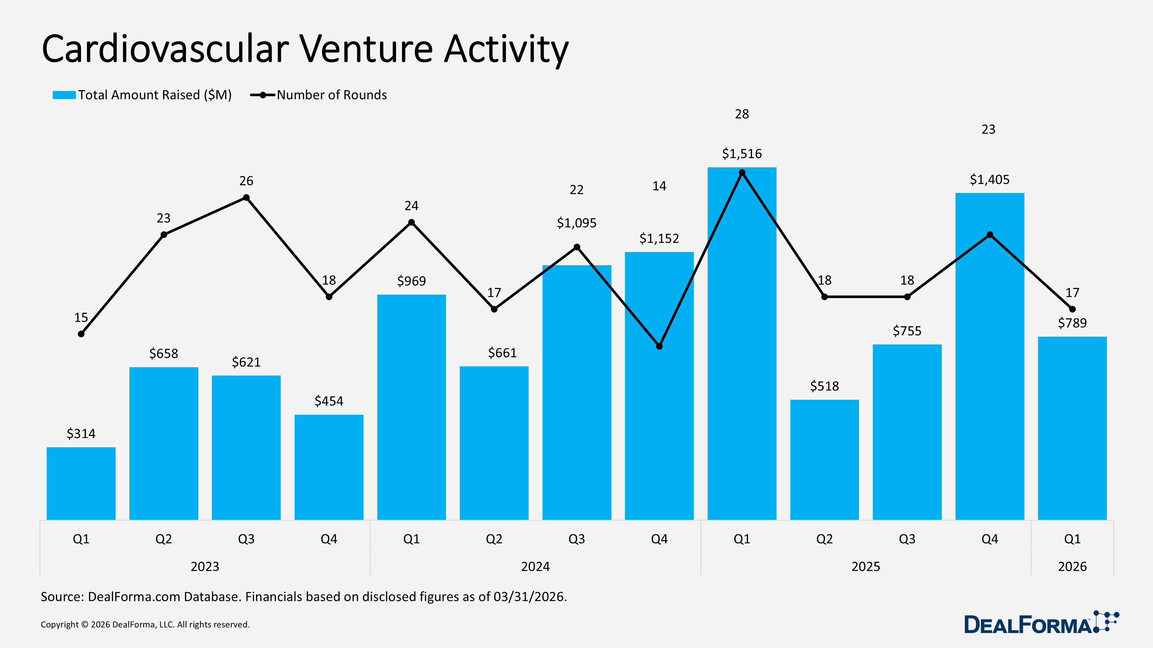 Cardiovascular Venture Activity Cardiovascular Venture Activity
