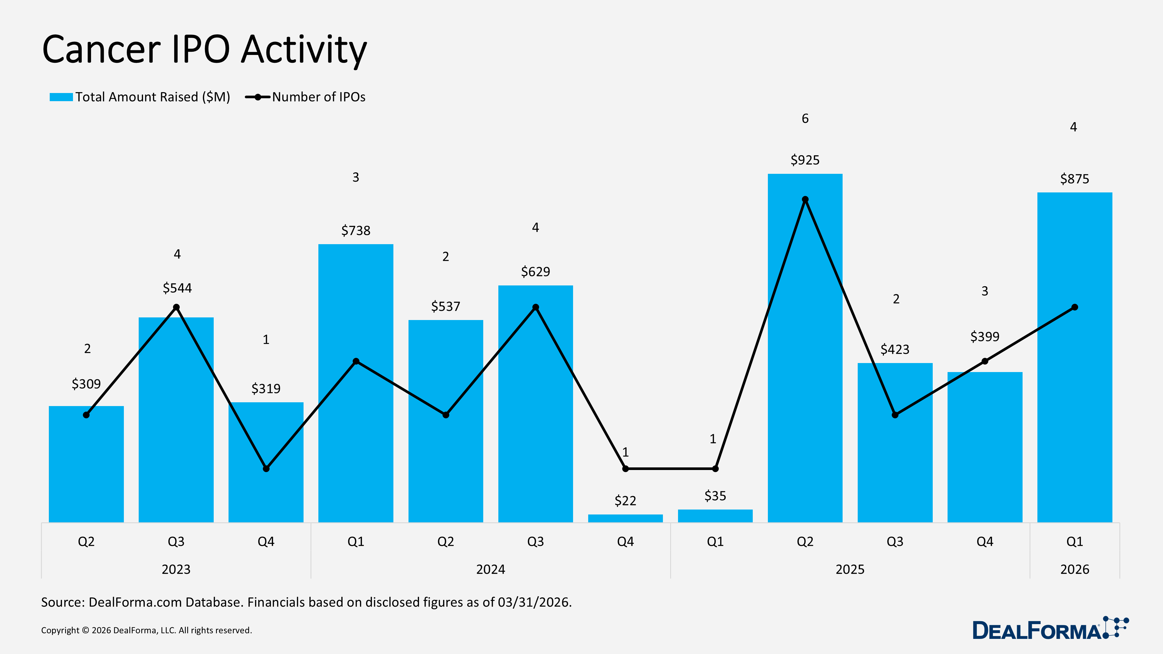 Cancer IPO Activity Cancer IPO Activity