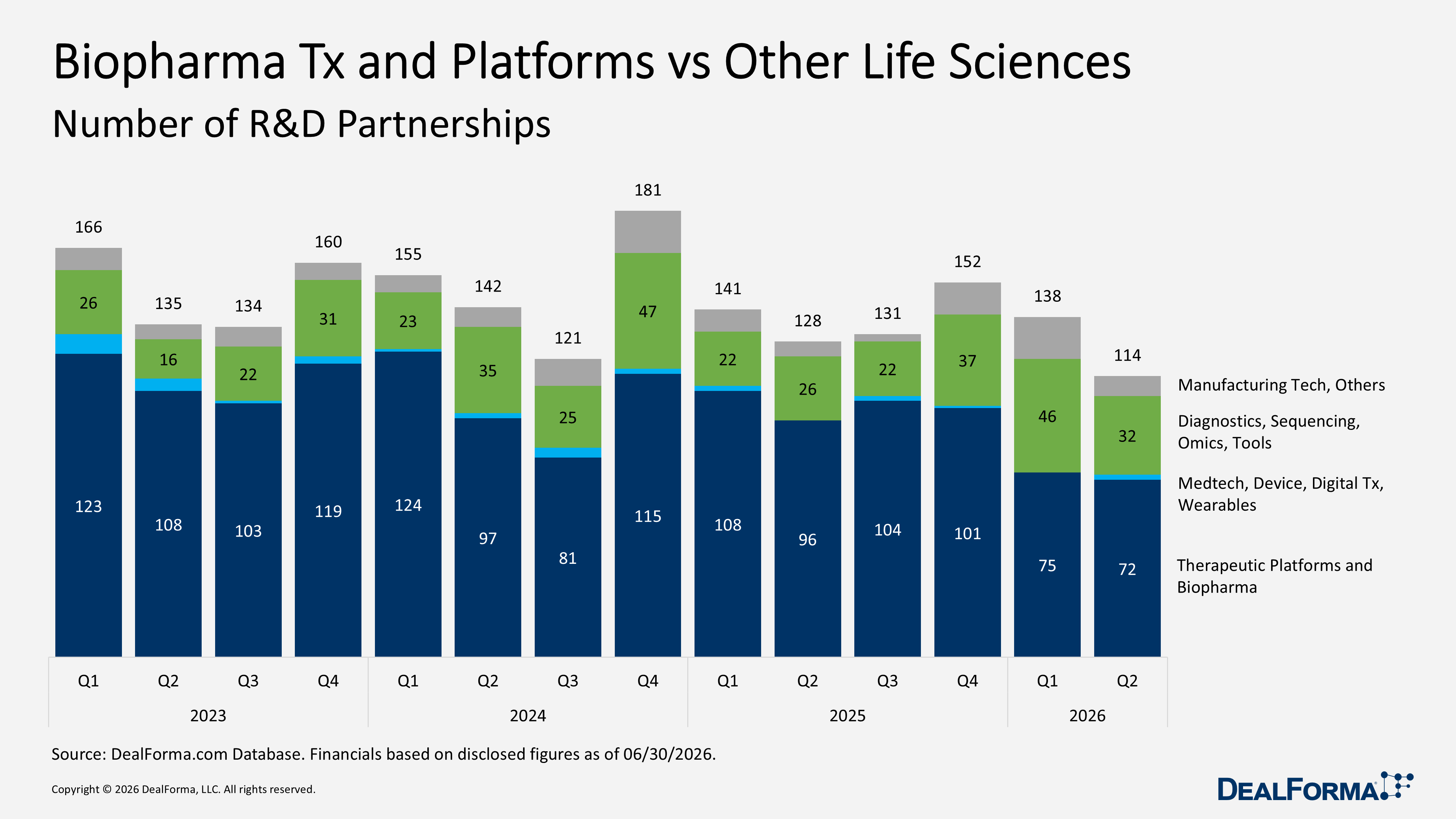 Biopharma Tx and Platforms vs Other Life Sciences Biopharma Tx and Platforms vs Other Life Sciences