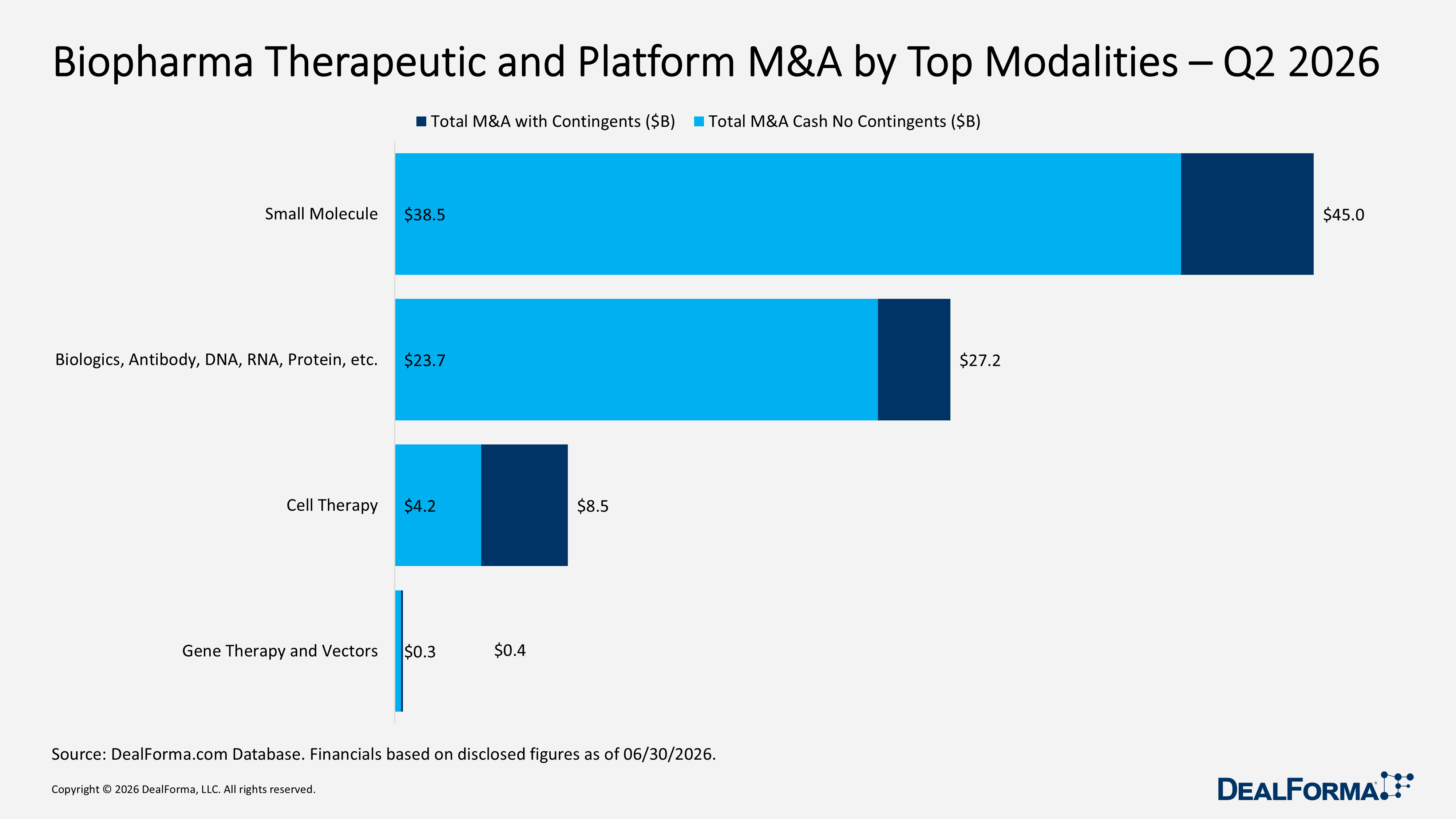 Biopharma Therapeutic and Platform M&A by Top Modalities – Q2 2026 Biopharma Therapeutic and Platform M&A by Top Modalities – Q2 2026