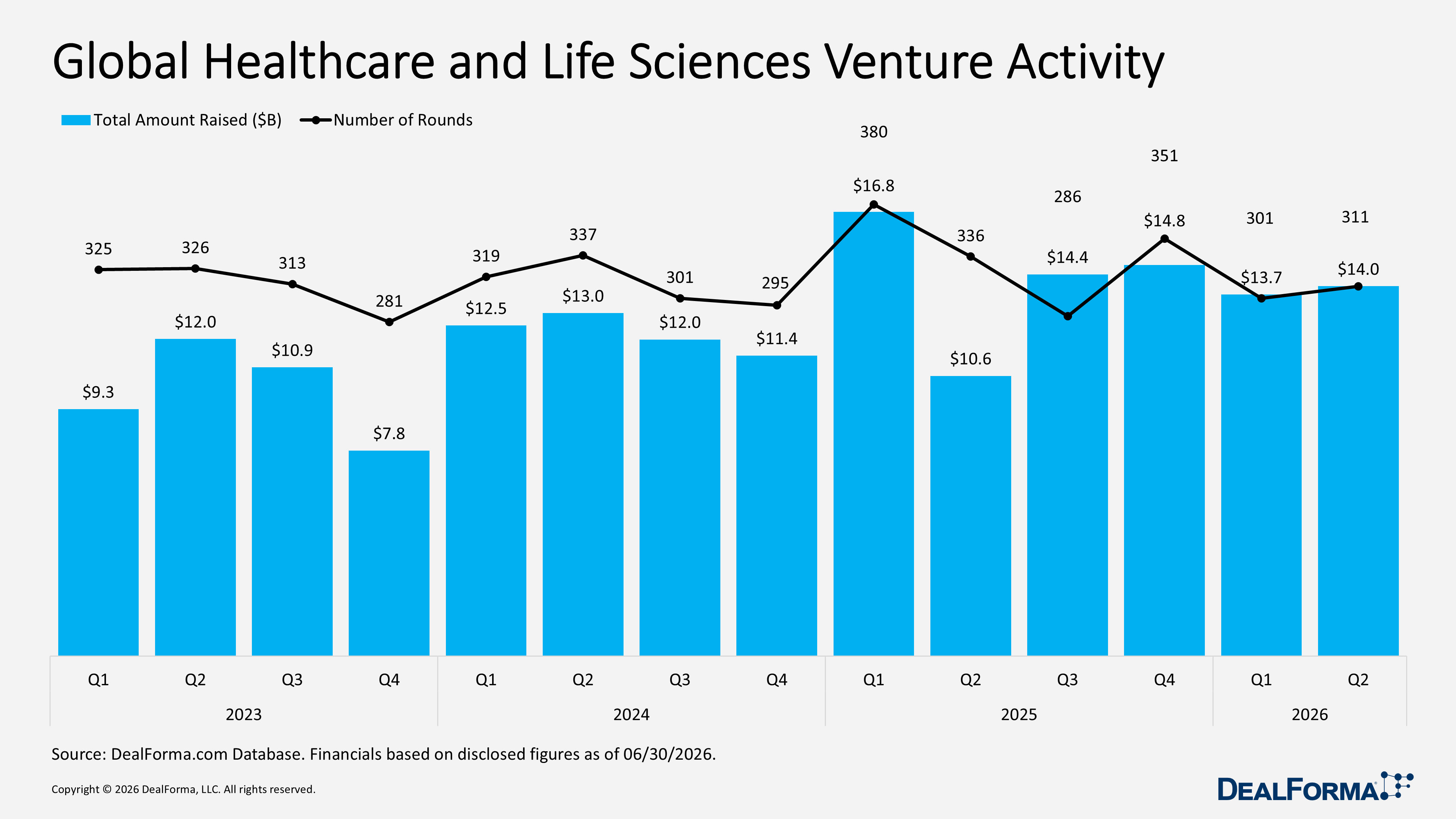 Global Healthcare and Life Sciences Venture Activity Global Healthcare and Life Sciences Venture Activity