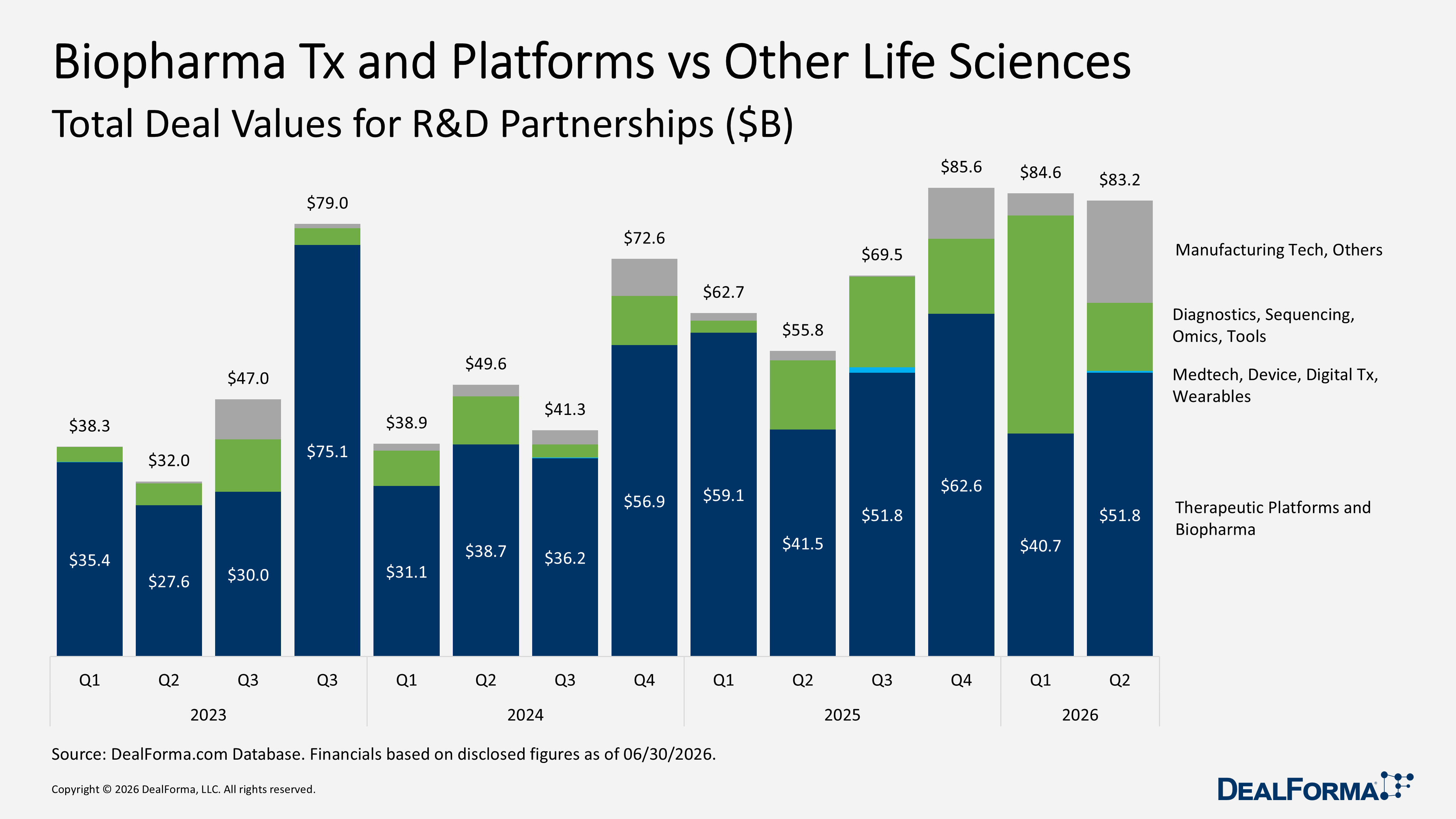 Biopharma Tx and Platforms vs Other Life Sciences Biopharma Tx and Platforms vs Other Life Sciences