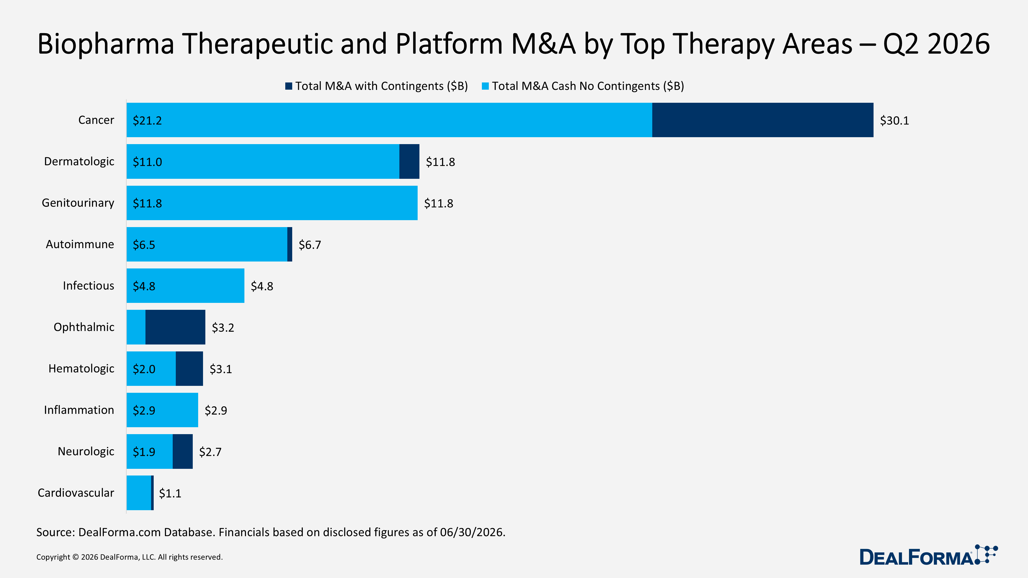 Biopharma Therapeutic and Platform M&A by Top Therapy Areas – Q2 2026 Biopharma Therapeutic and Platform M&A by Top Therapy Areas – Q2 2026