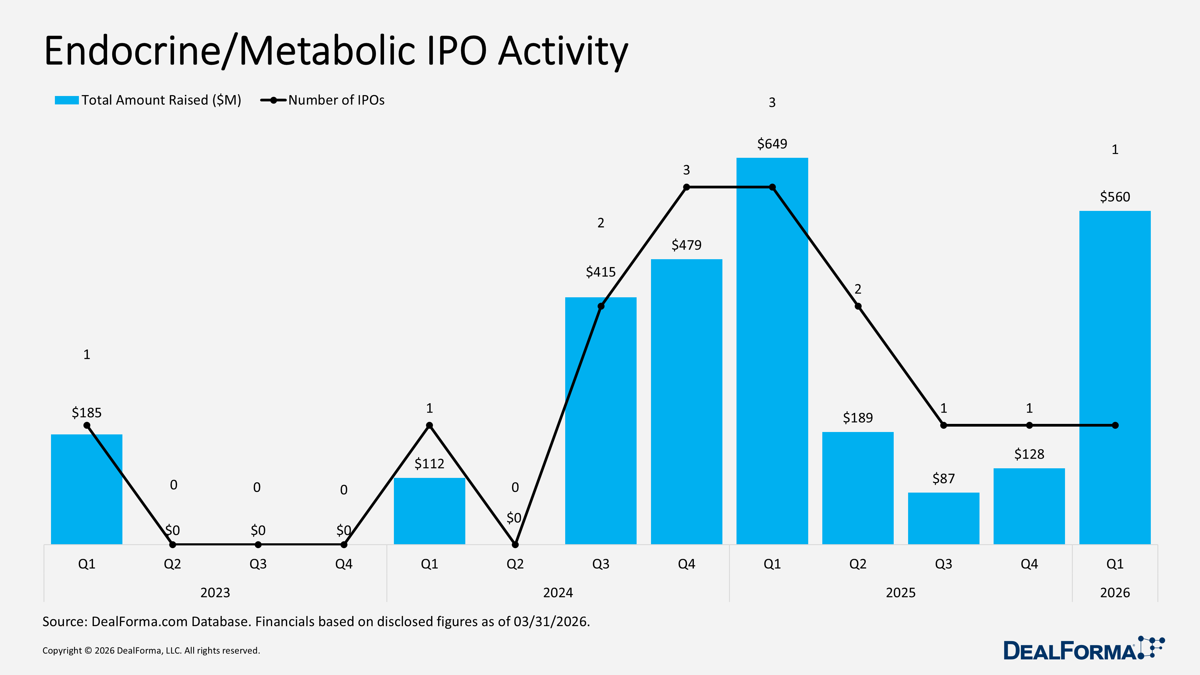 Endocrine/Metabolic IPO Activity Endocrine/Metabolic IPO Activity