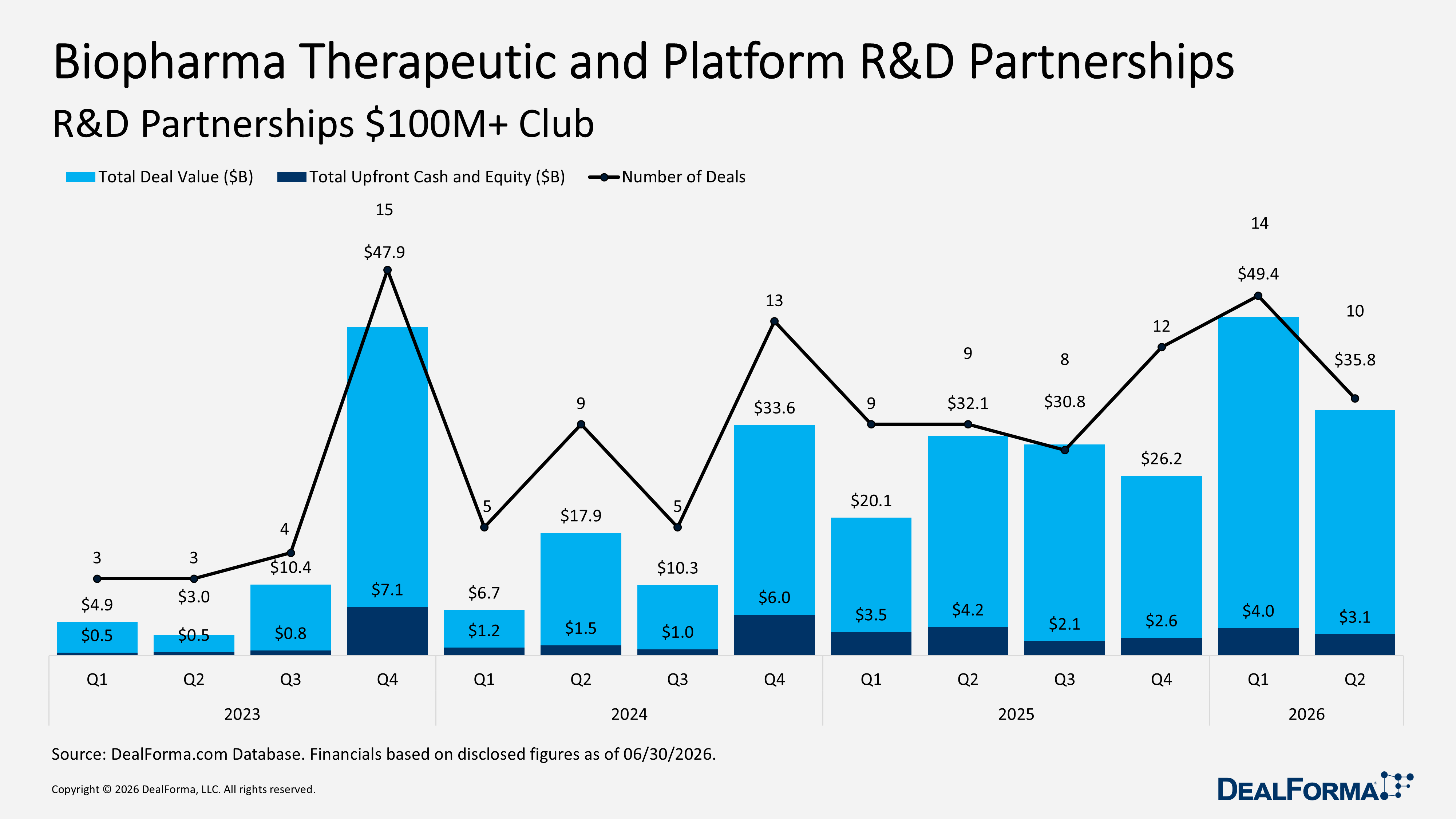 Biopharma Therapeutic and Platform R&D Partnerships Biopharma Therapeutic and Platform R&D Partnerships