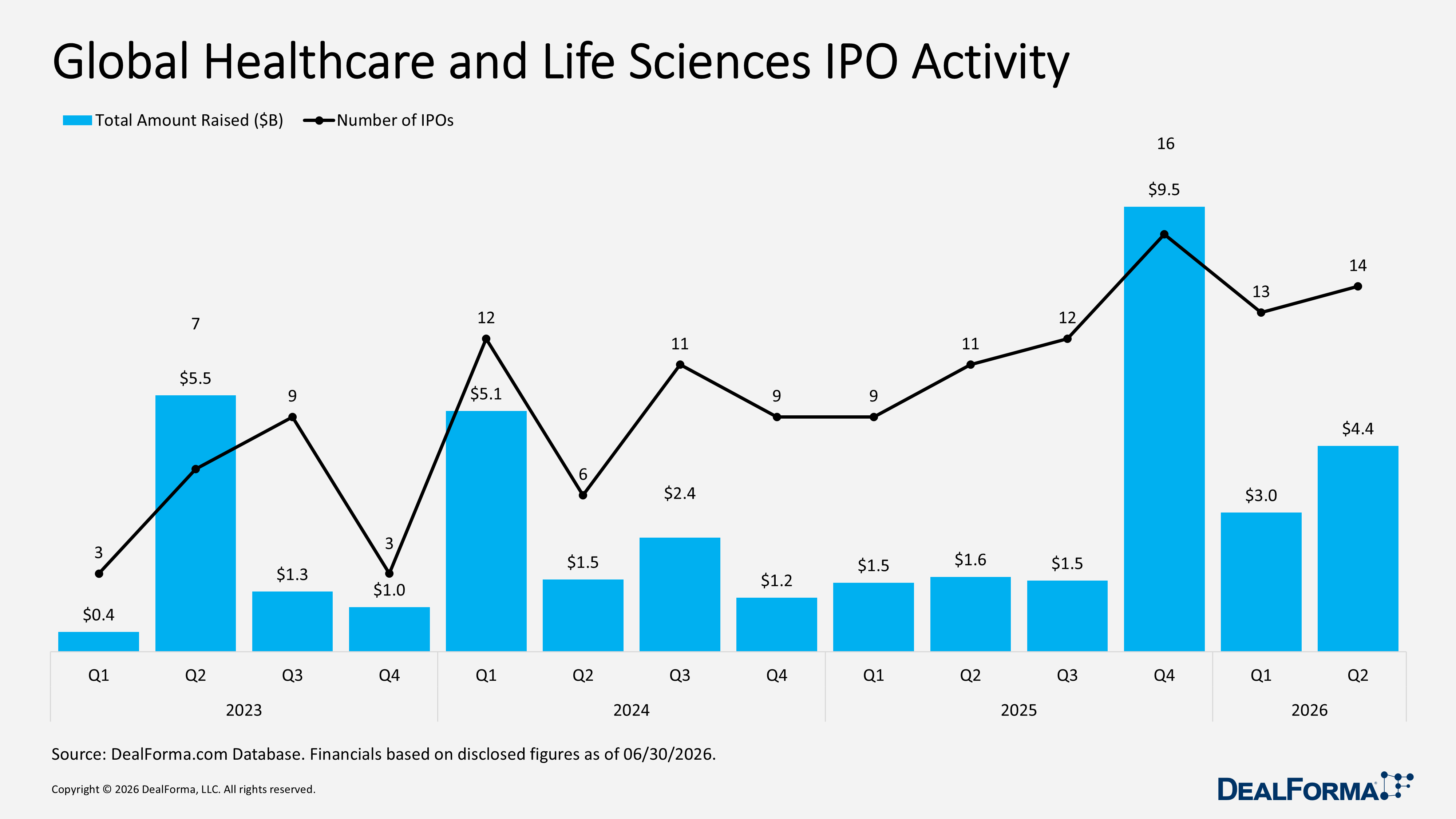Global Healthcare and Life Sciences IPO Activity Global Healthcare and Life Sciences IPO Activity