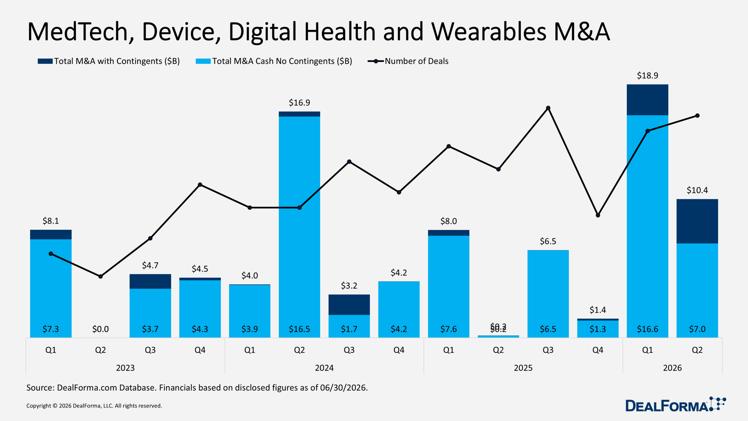 MedTech, Device, Digital Health and Wearables M&A MedTech, Device, Digital Health and Wearables M&A