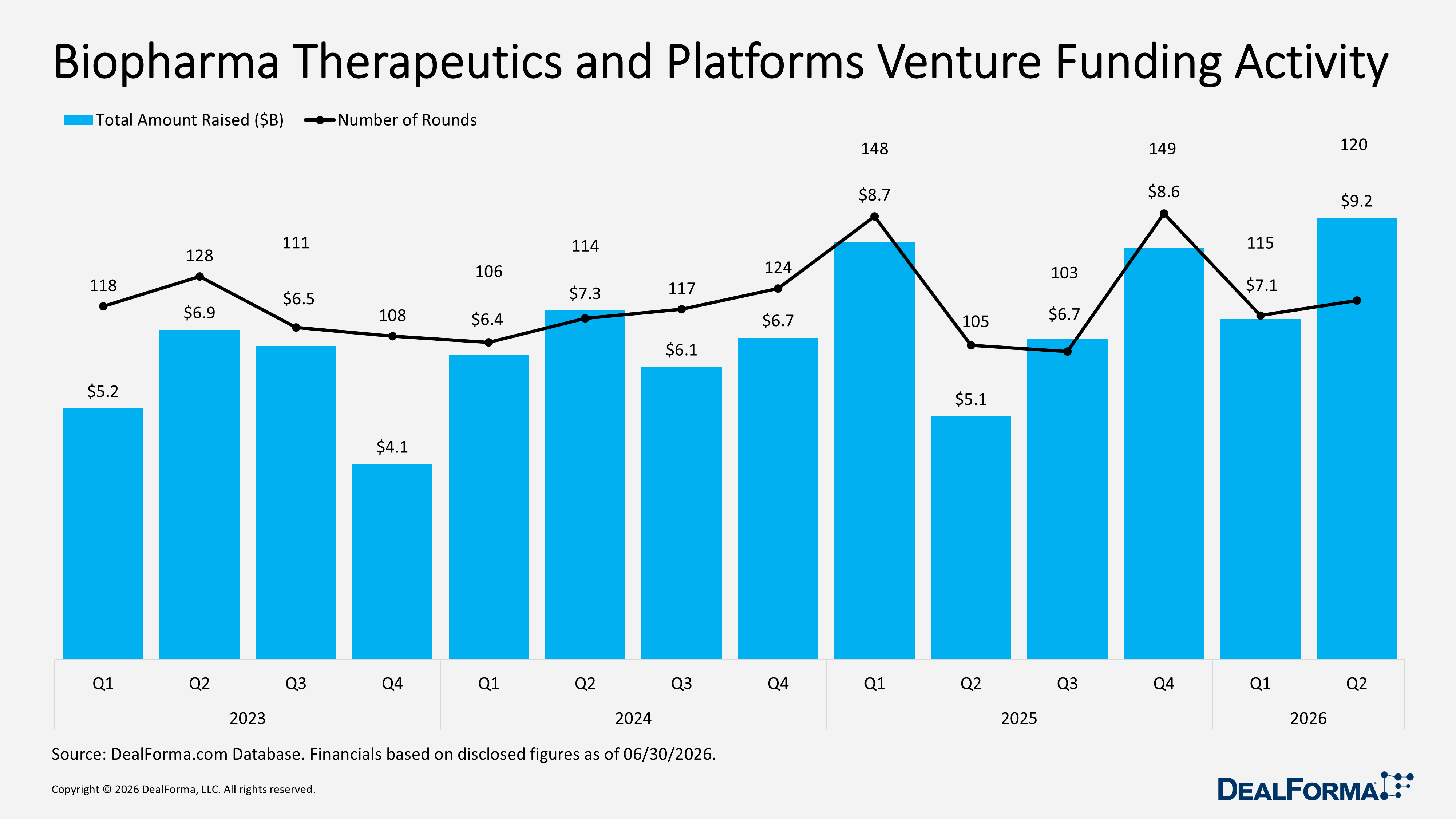 Biopharma Therapeutics and Platforms Venture Funding Activity Biopharma Therapeutics and Platforms Venture Funding Activity