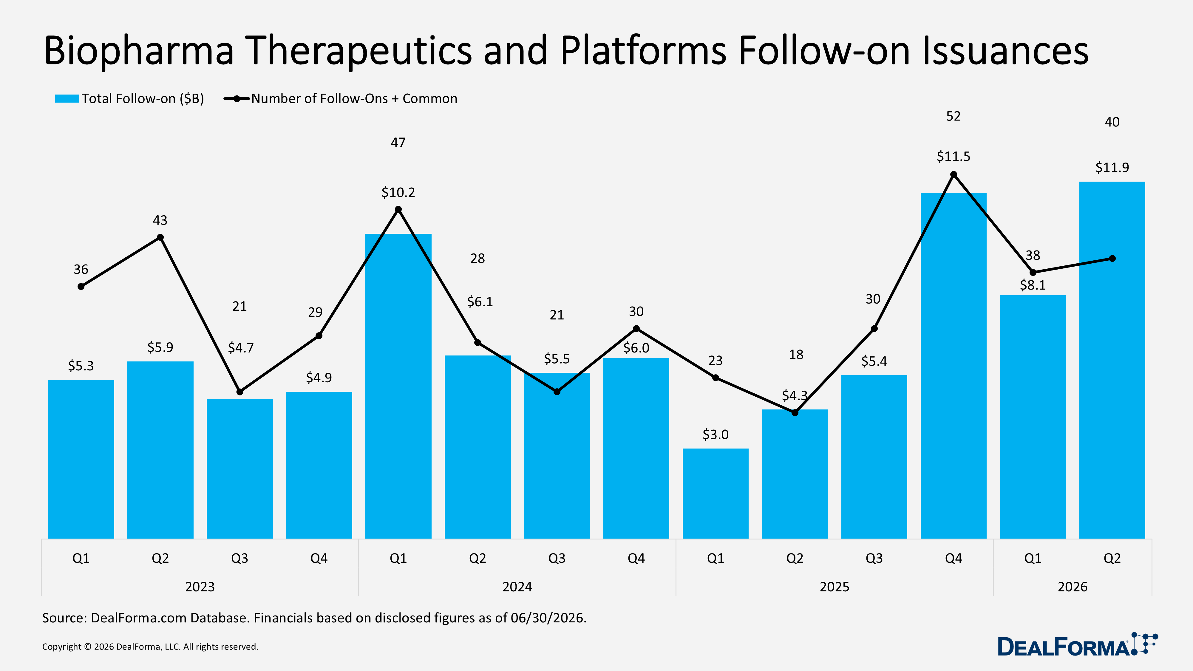 Biopharma Therapeutics and Platforms Follow-on Issuances Biopharma Therapeutics and Platforms Follow-on Issuances