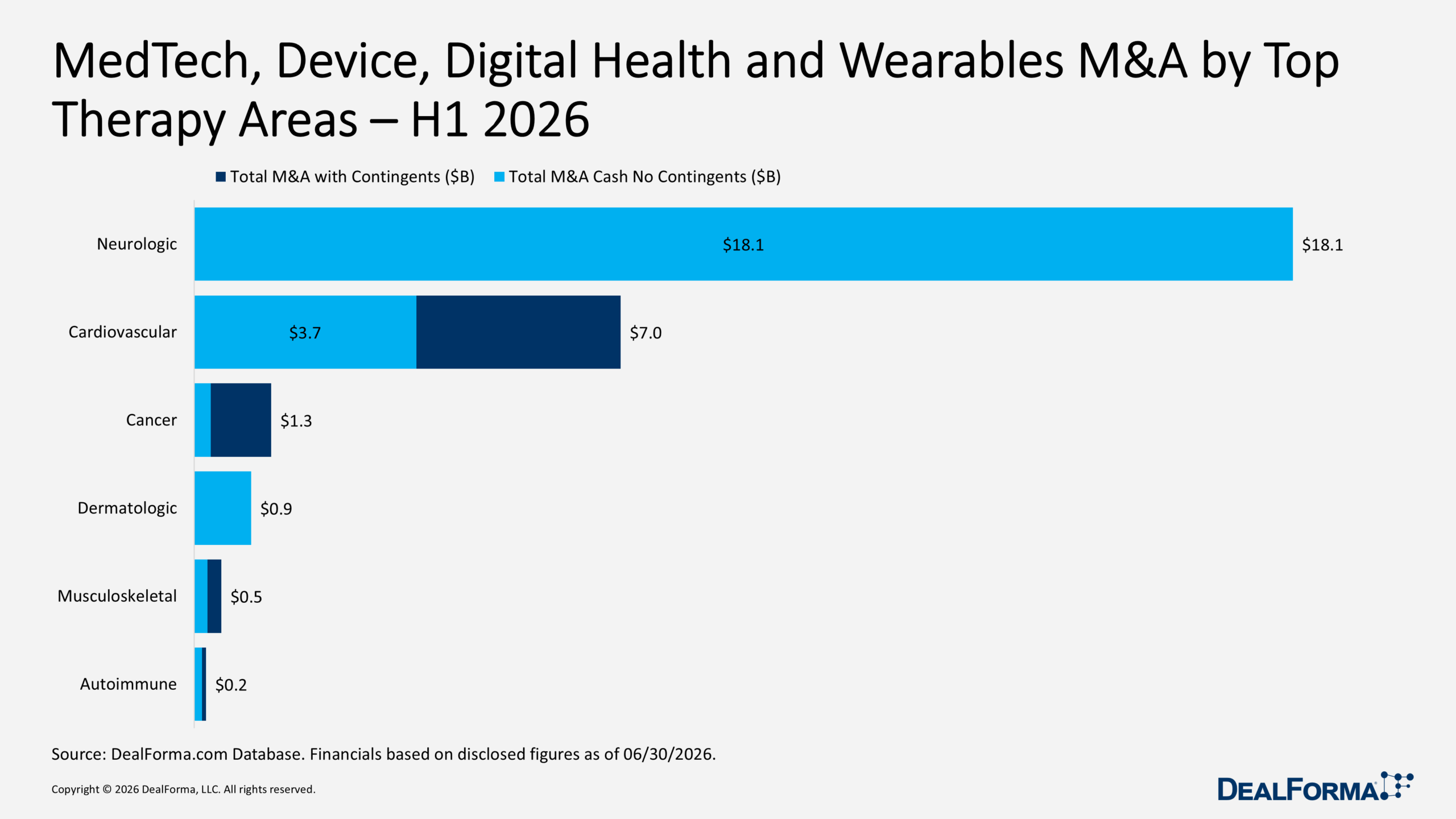 MedTech, Device, Digital Health and Wearables M&A by Top Therapy Areas – H1 2026 MedTech, Device, Digital Health and Wearables M&A by Top Therapy Areas – H1 2026