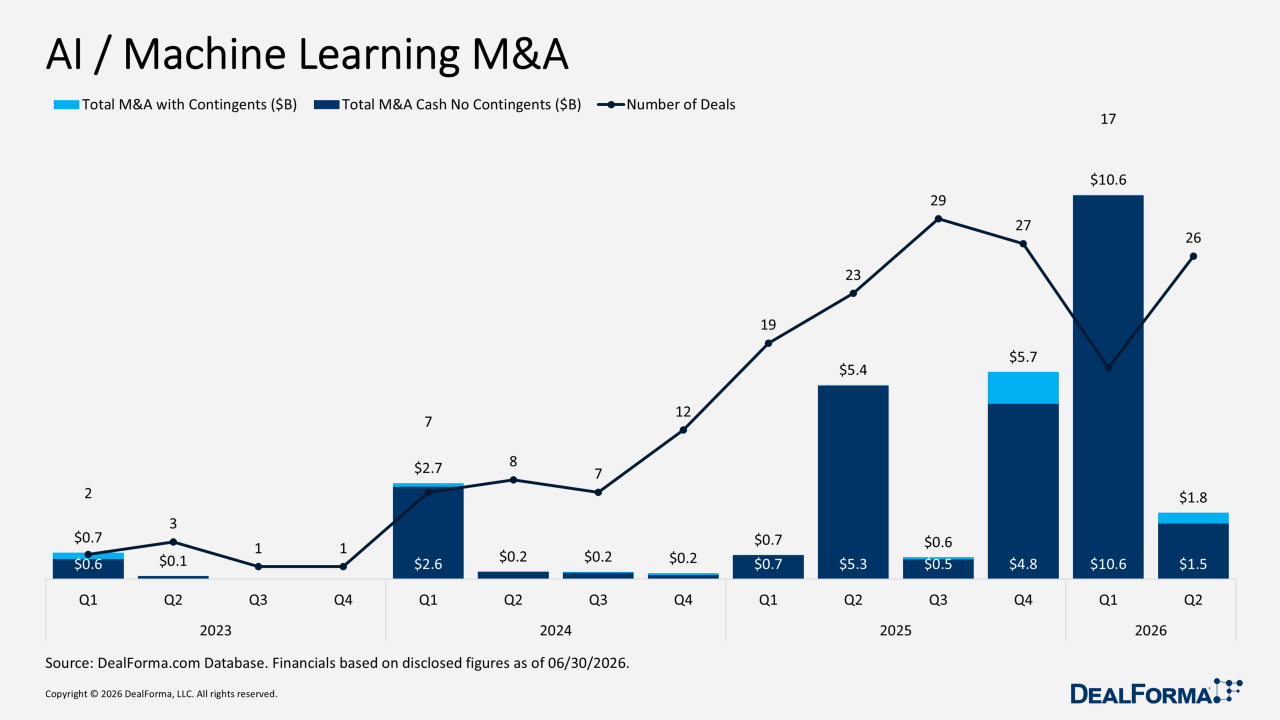 AI / Machine Learning M&A AI / Machine Learning M&A