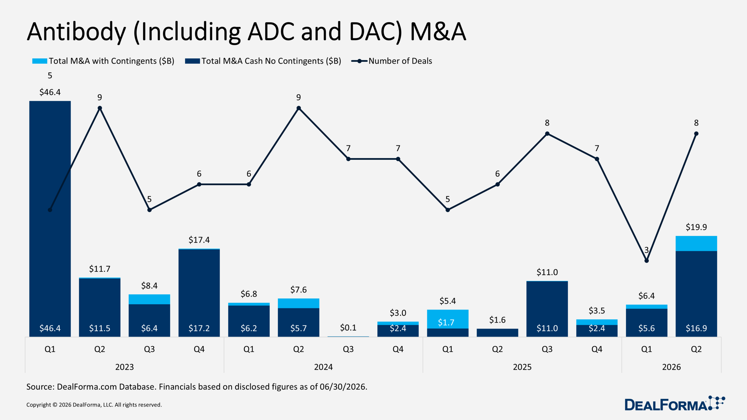 Antibody (Including ADC and DAC) M&A Antibody (Including ADC and DAC) M&A
