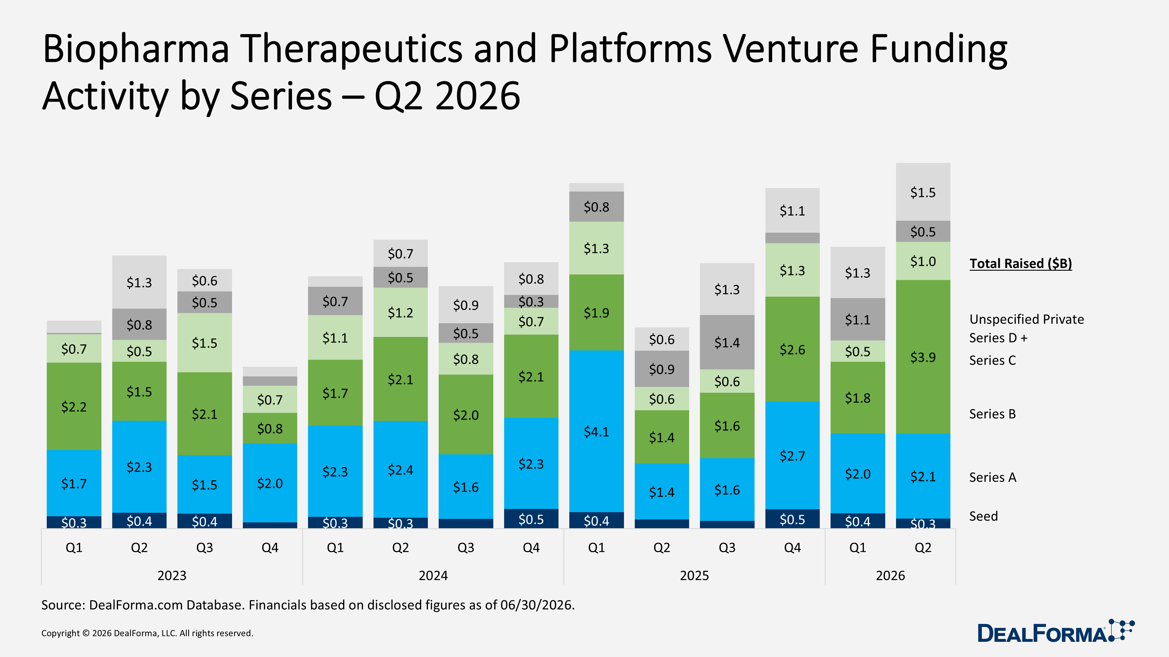 Biopharma Therapeutics and Platforms Venture Funding Activity by Series – Q2 2026 Biopharma Therapeutics and Platforms Venture Funding Activity by Series – Q2 2026