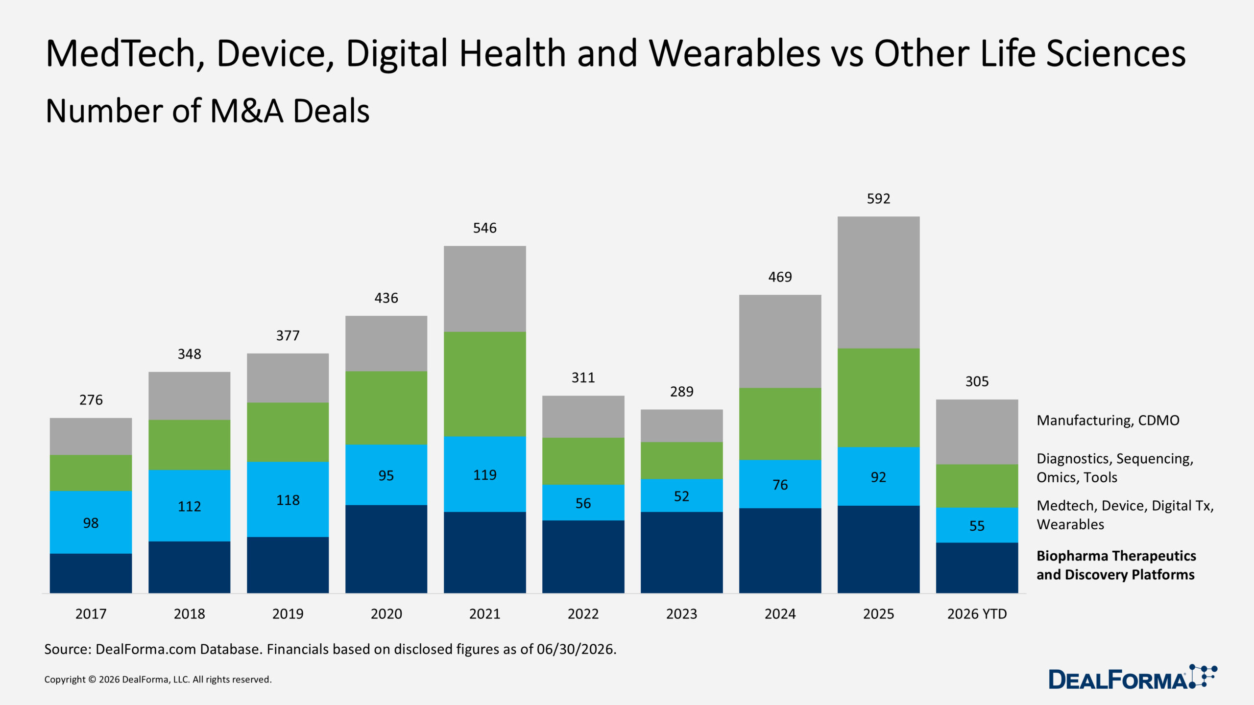 MedTech, Device, Digital Health and Wearables vs Other Life Sciences MedTech, Device, Digital Health and Wearables vs Other Life Sciences