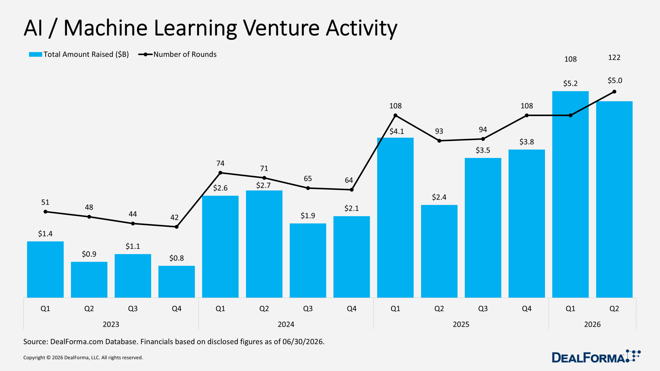 AI / Machine Learning Venture Activity AI / Machine Learning Venture Activity